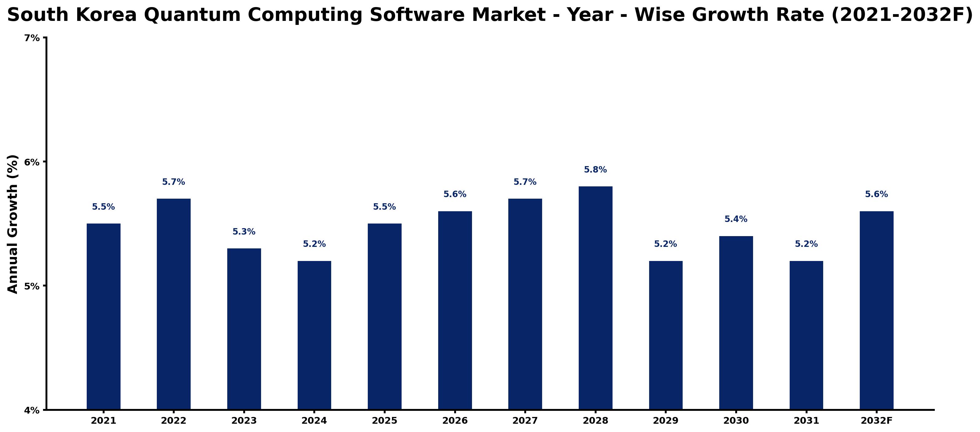 South Korea Quantum Computing Software Market Year-wise Growth Rate and Key Drivers