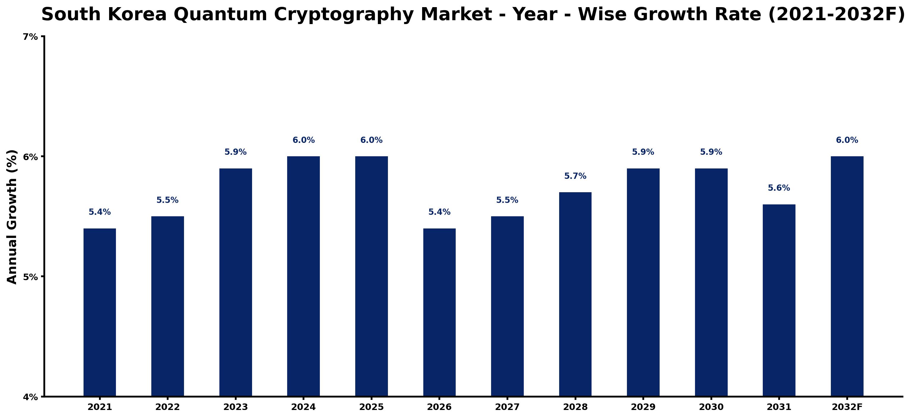 South Korea Quantum Cryptography Market Year-wise Growth Rate and Key Drivers