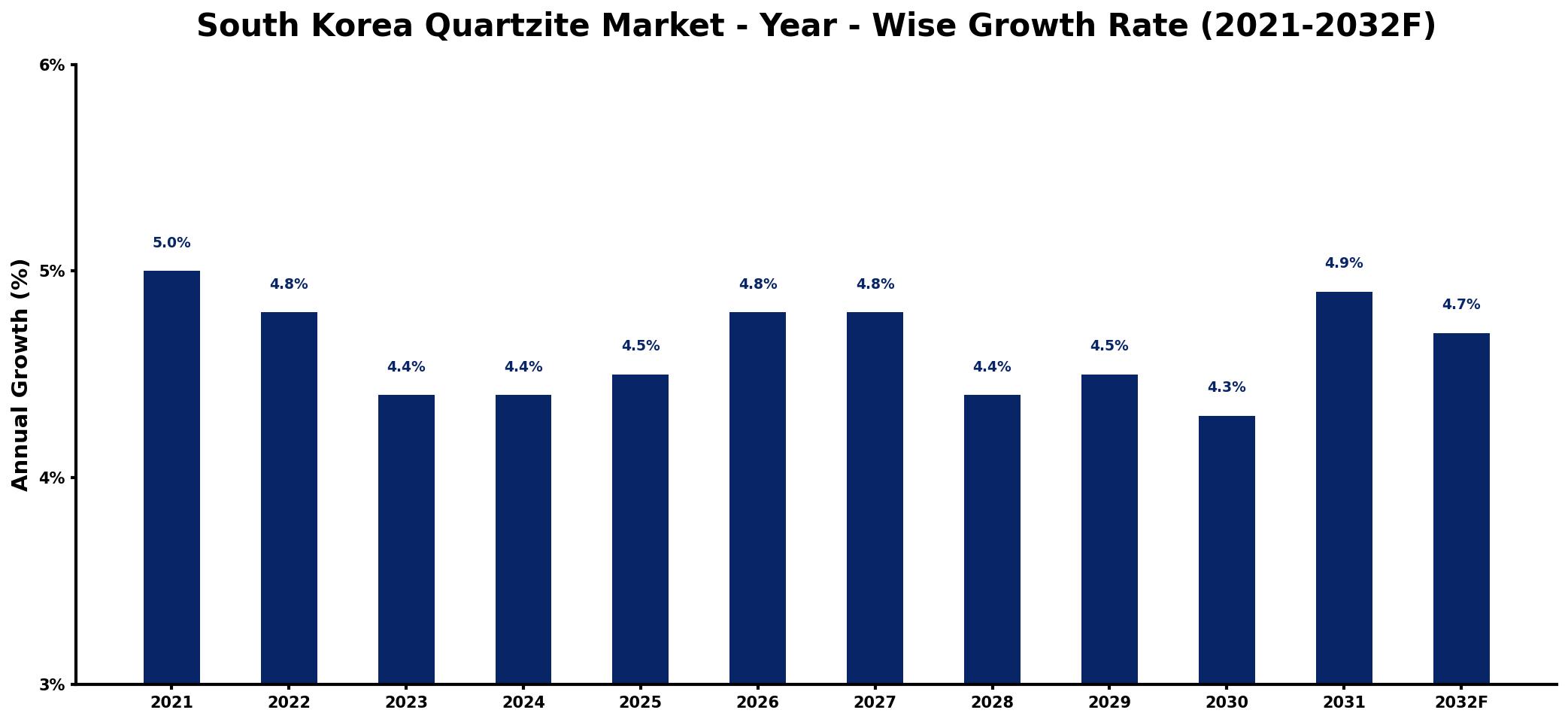 South Korea Quartzite Market Year-wise Growth Rate and Key Drivers