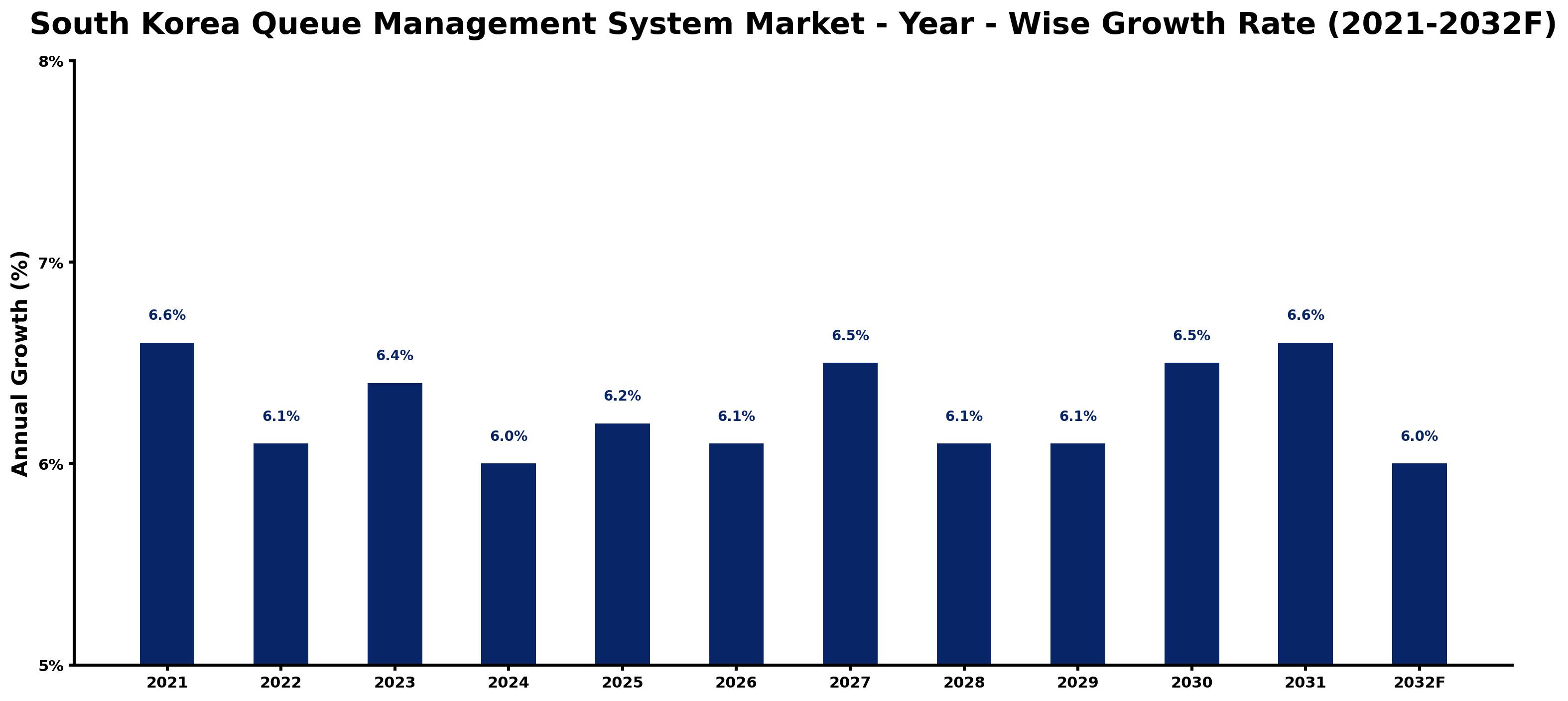 South Korea Queue Management System Market Year-wise Growth Rate and Key Drivers