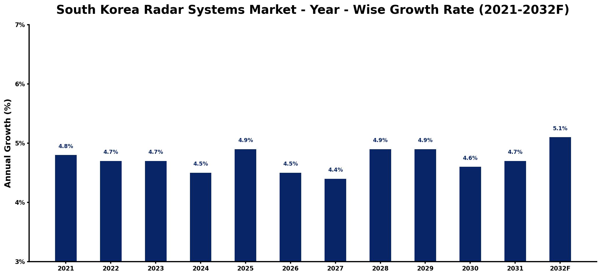 South Korea Radar Systems Market Year-wise Growth Rate and Key Drivers