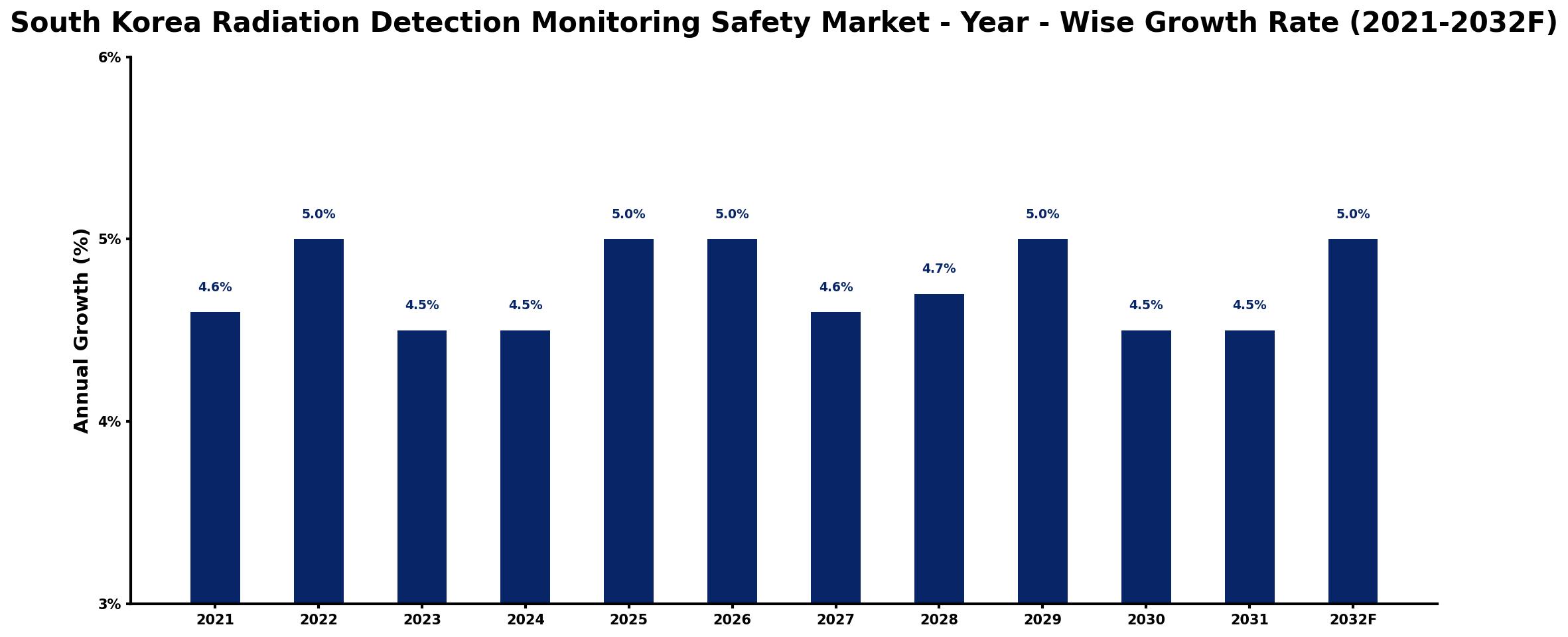 South Korea Radiation Detection Monitoring Safety Market Year-wise Growth Rate and Key Drivers