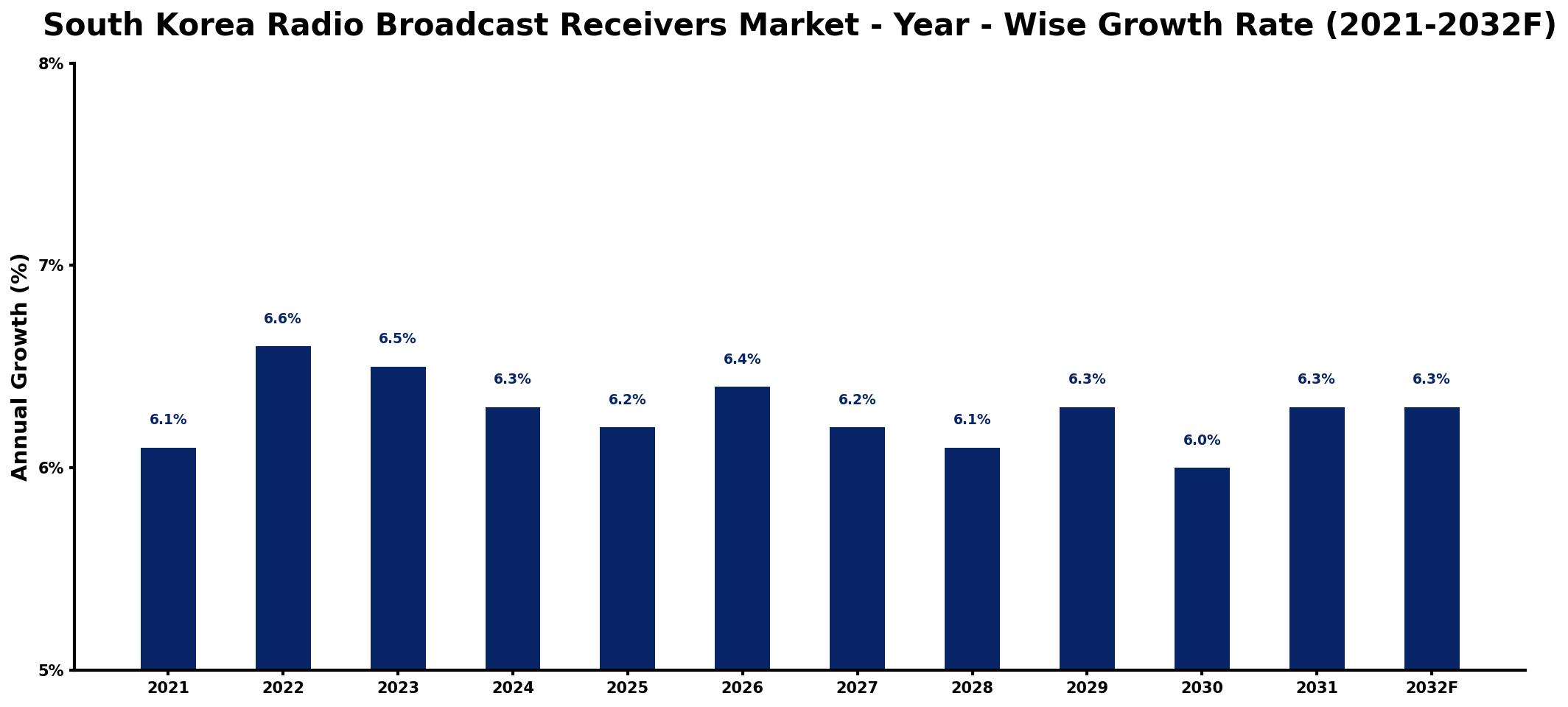 South Korea Radio Broadcast Receivers Market Year-wise Growth Rate and Key Drivers