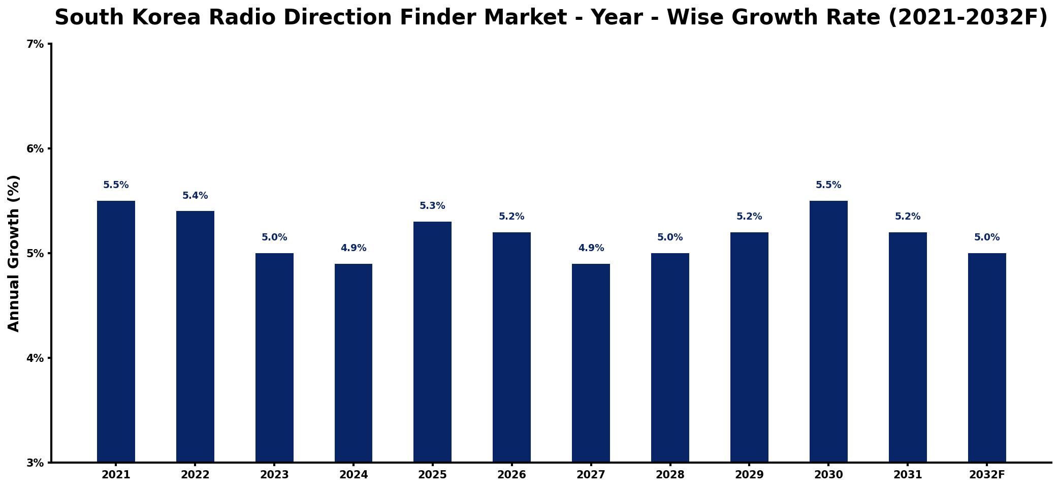 South Korea Radio Direction Finder Market Year-wise Growth Rate and Key Drivers