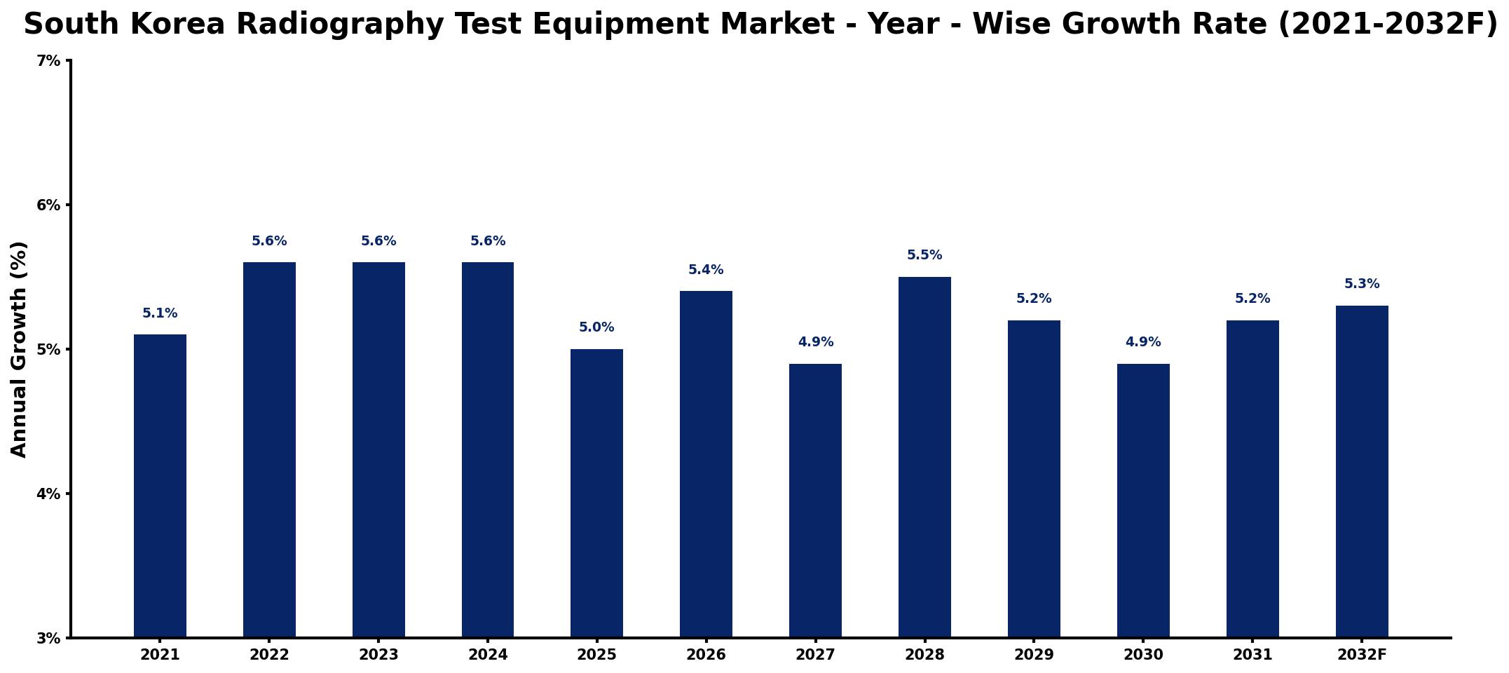 South Korea Radiography Test Equipment Market Year-wise Growth Rate and Key Drivers