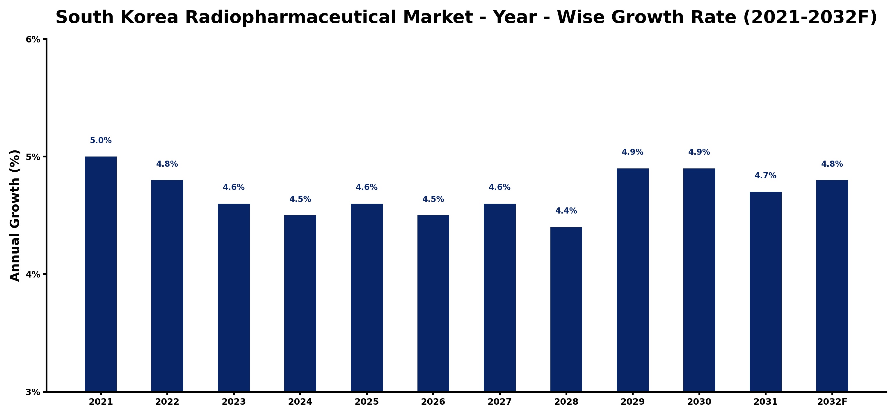 South Korea Radiopharmaceutical Market Year-wise Growth Rate and Key Drivers