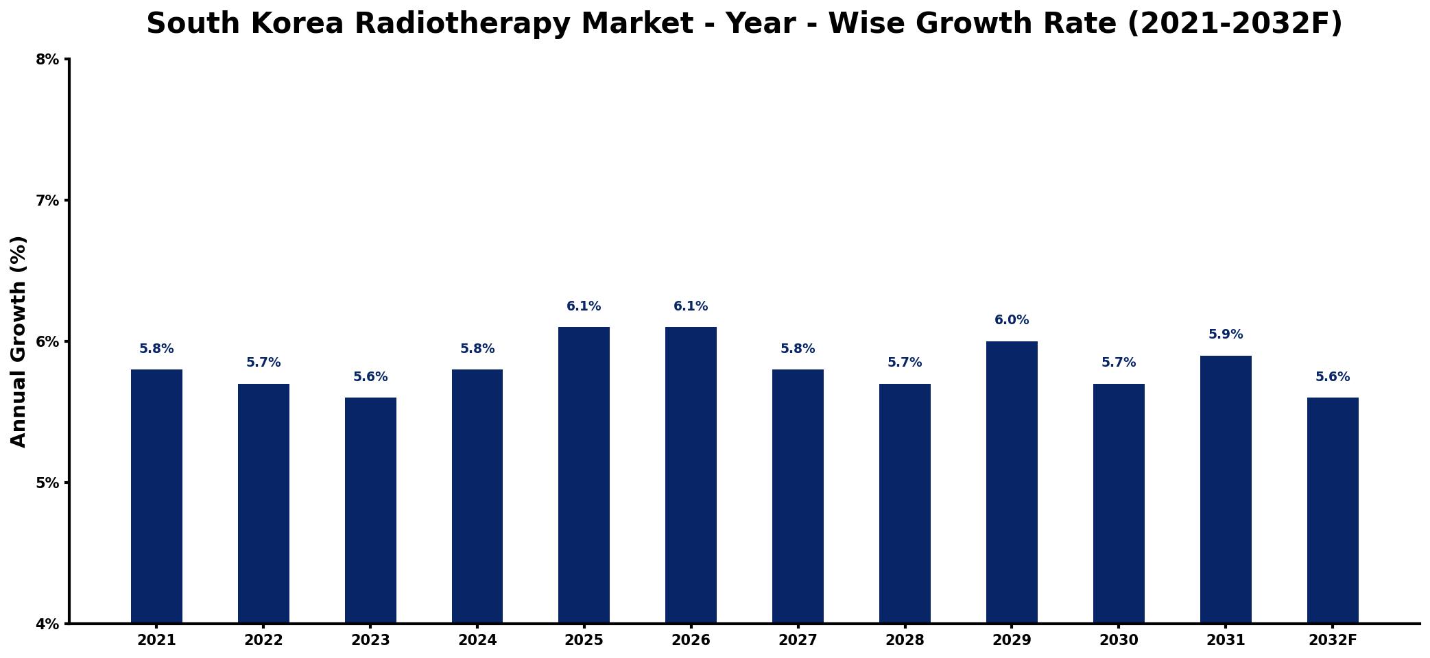 South Korea Radiotherapy Market Year-wise Growth Rate and Key Drivers