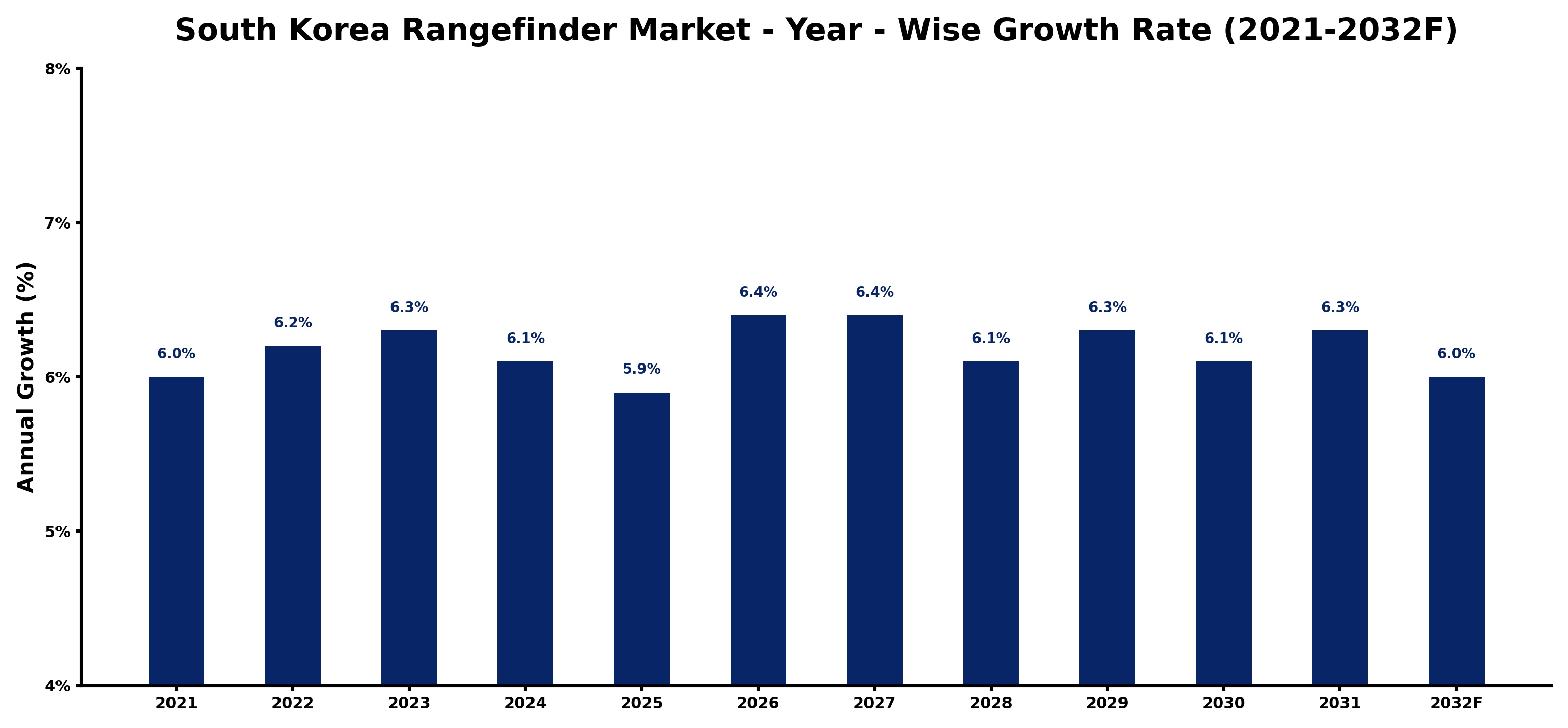 South Korea Rangefinder Market Year-wise Growth Rate and Key Drivers