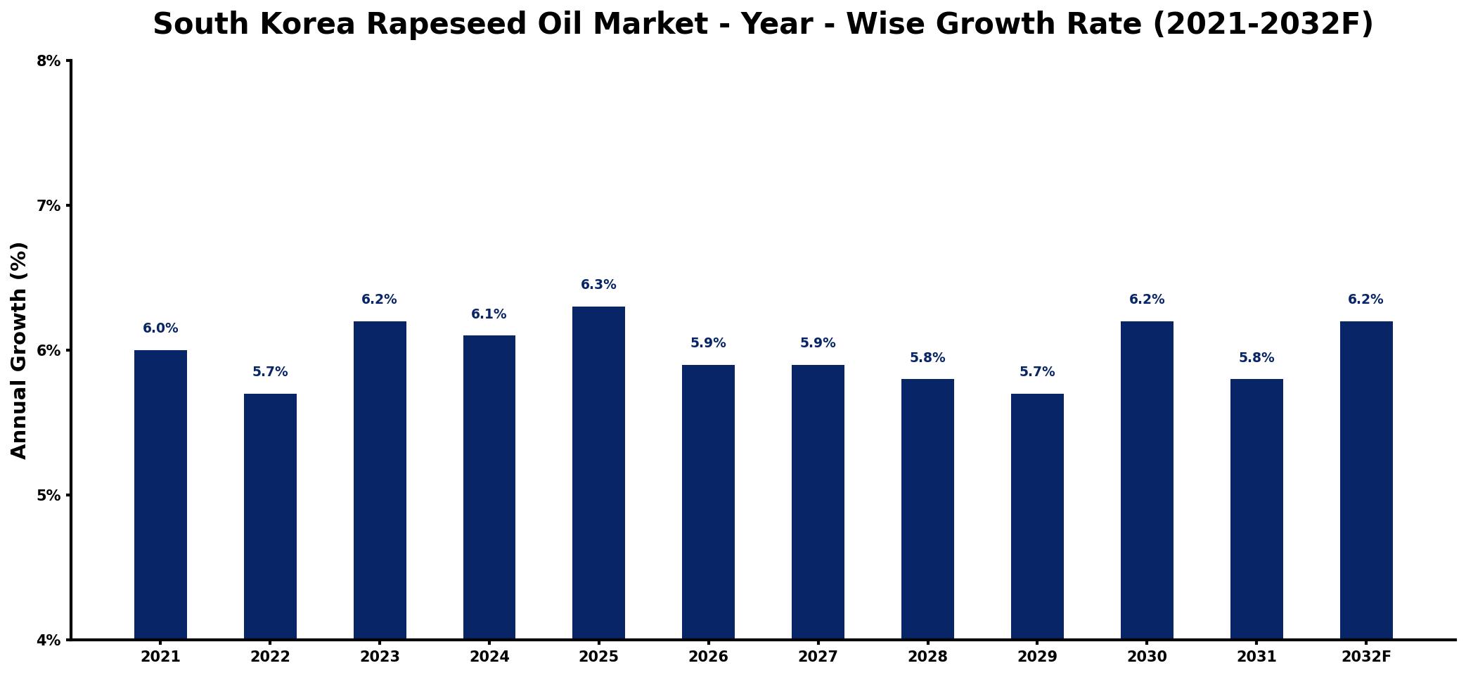 South Korea Rapeseed Oil Market Year-wise Growth Rate and Key Drivers