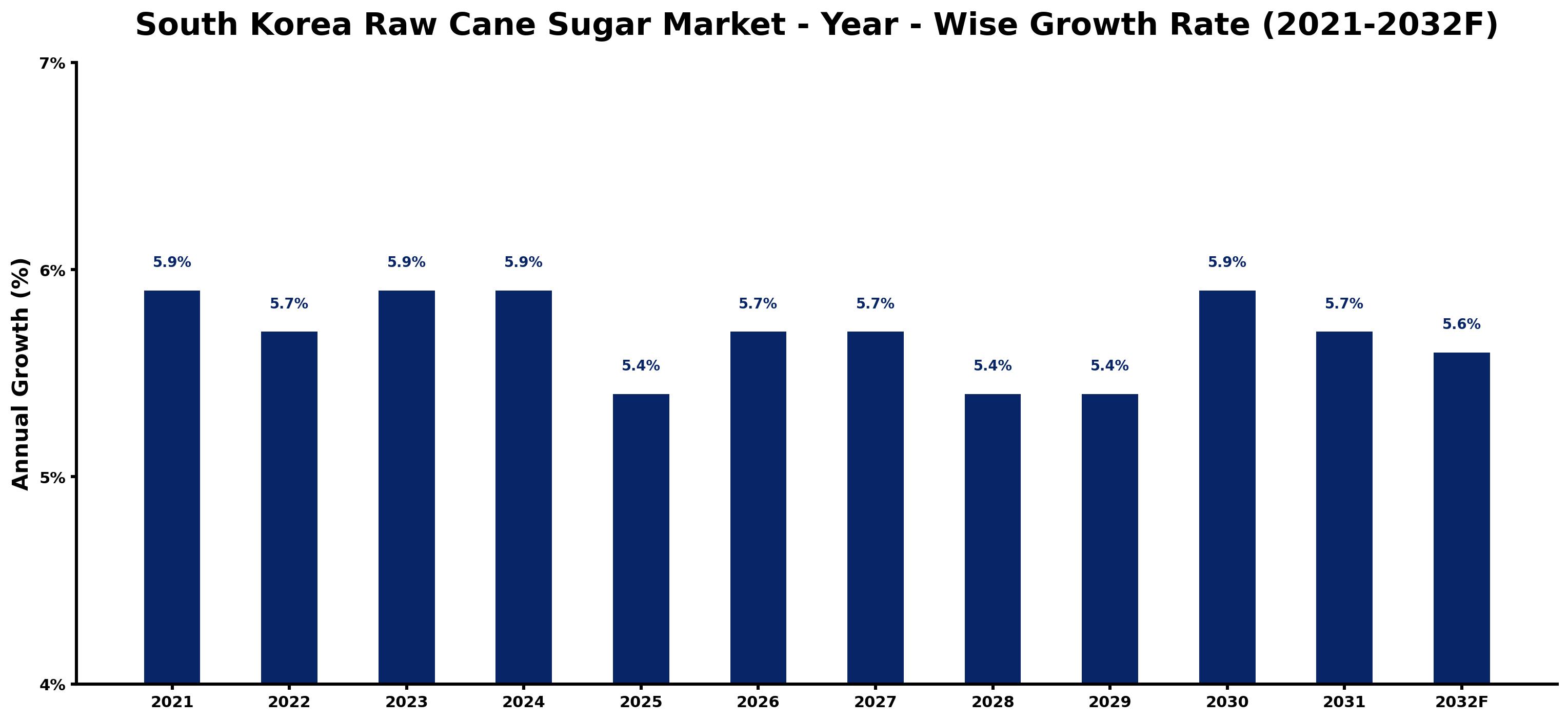 South Korea Raw Cane Sugar Market Year-wise Growth Rate and Key Drivers