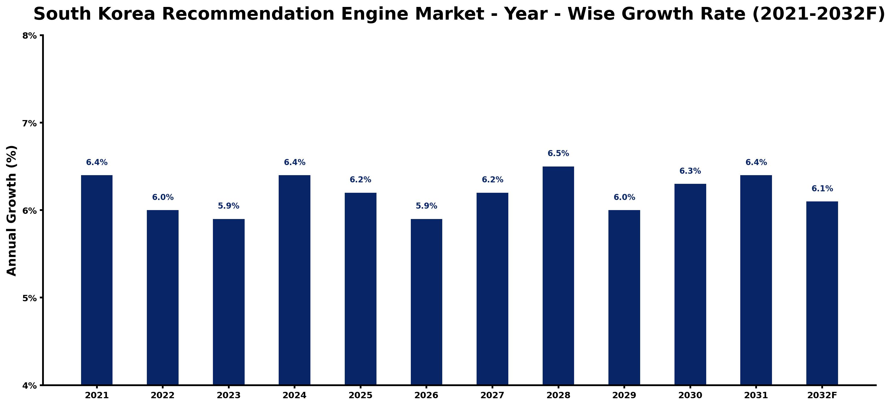 South Korea Recommendation Engine Market Year-wise Growth Rate and Key Drivers