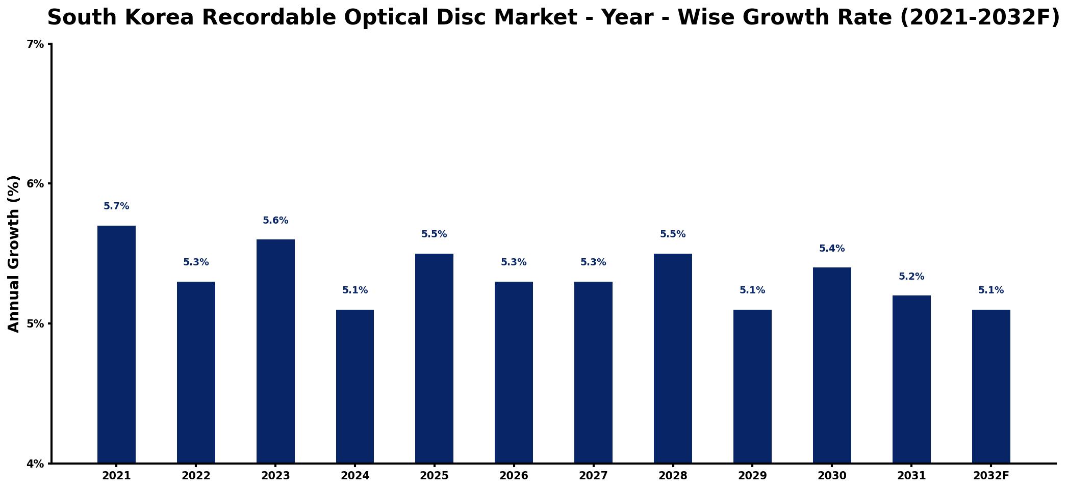 South Korea Recordable Optical Disc Market Year-wise Growth Rate and Key Drivers