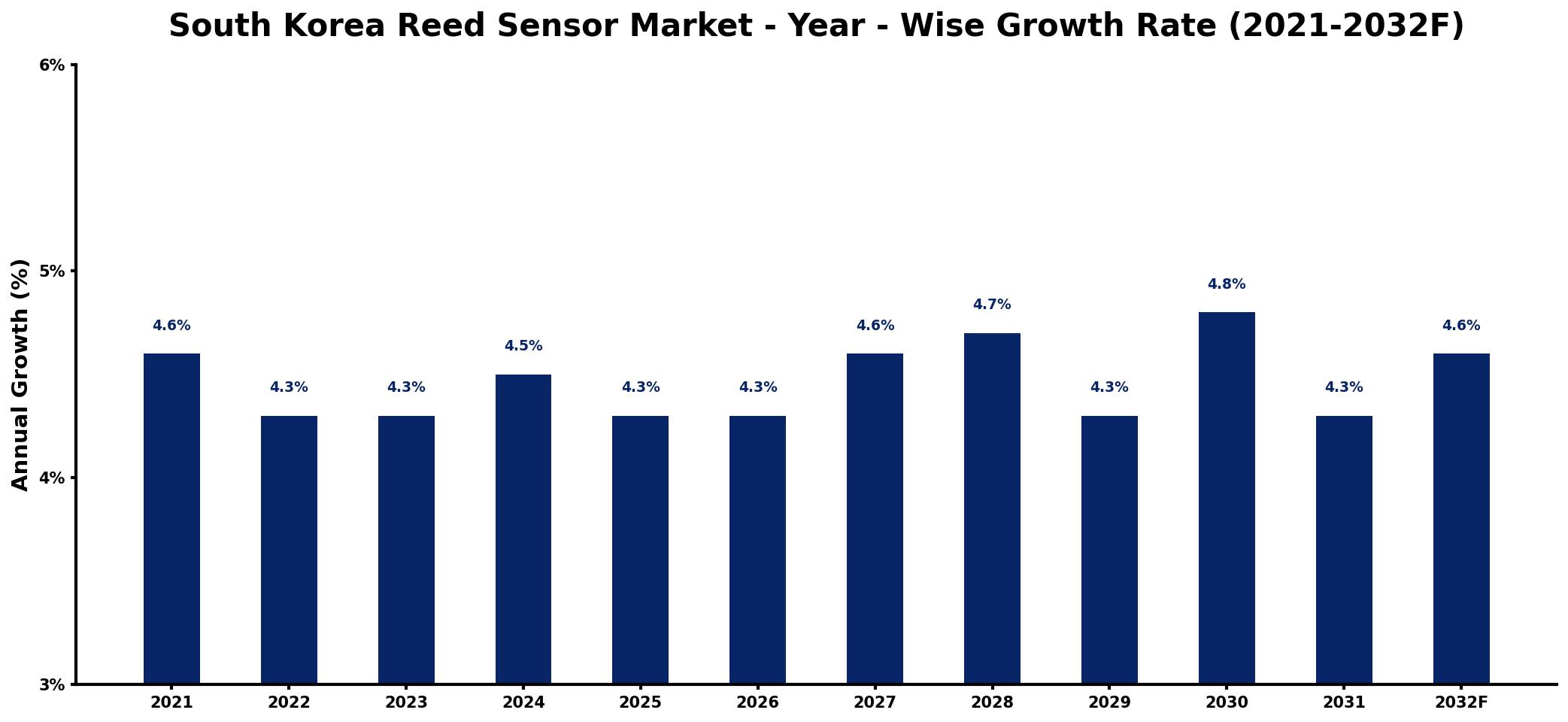 South Korea Reed Sensor Market Year-wise Growth Rate and Key Drivers