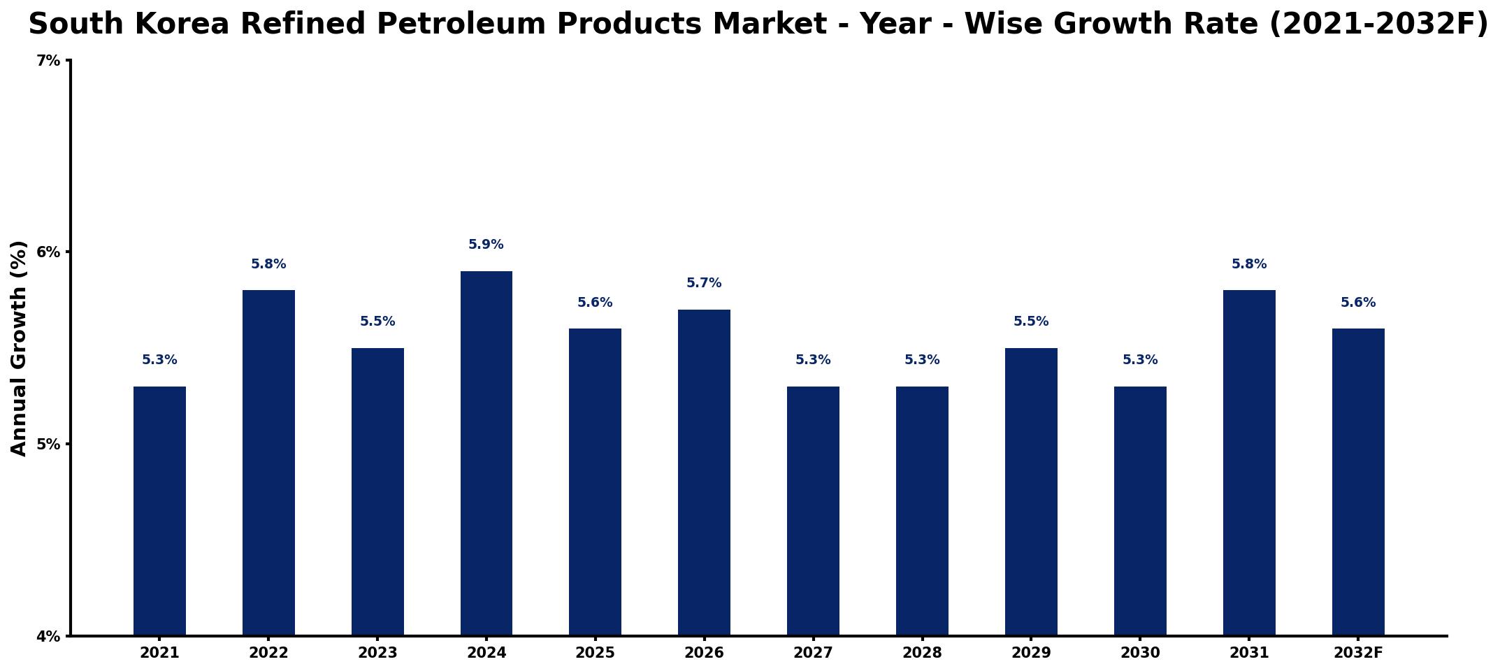 South Korea Refined Petroleum Products Market Year-wise Growth Rate and Key Drivers