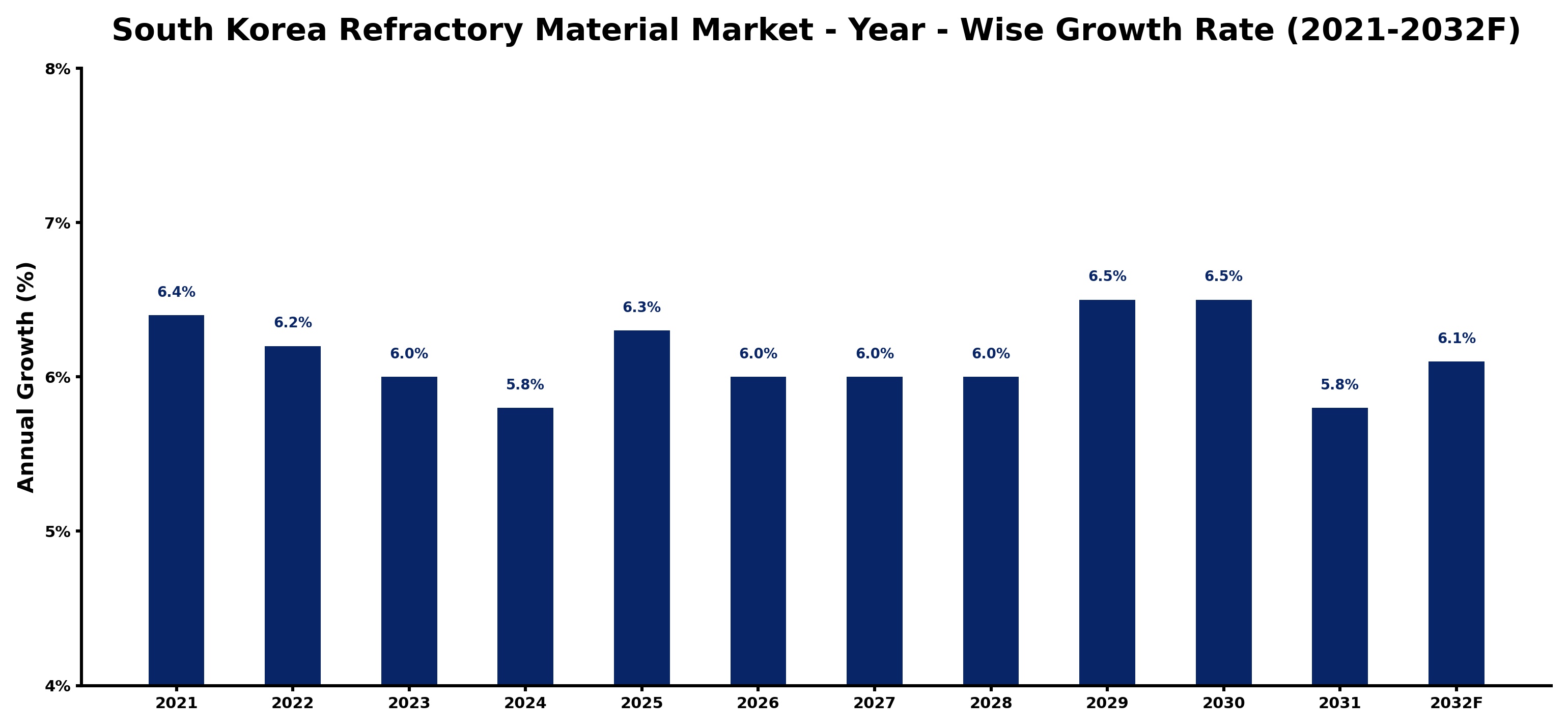 South Korea Refractory Material Market Year-wise Growth Rate and Key Drivers