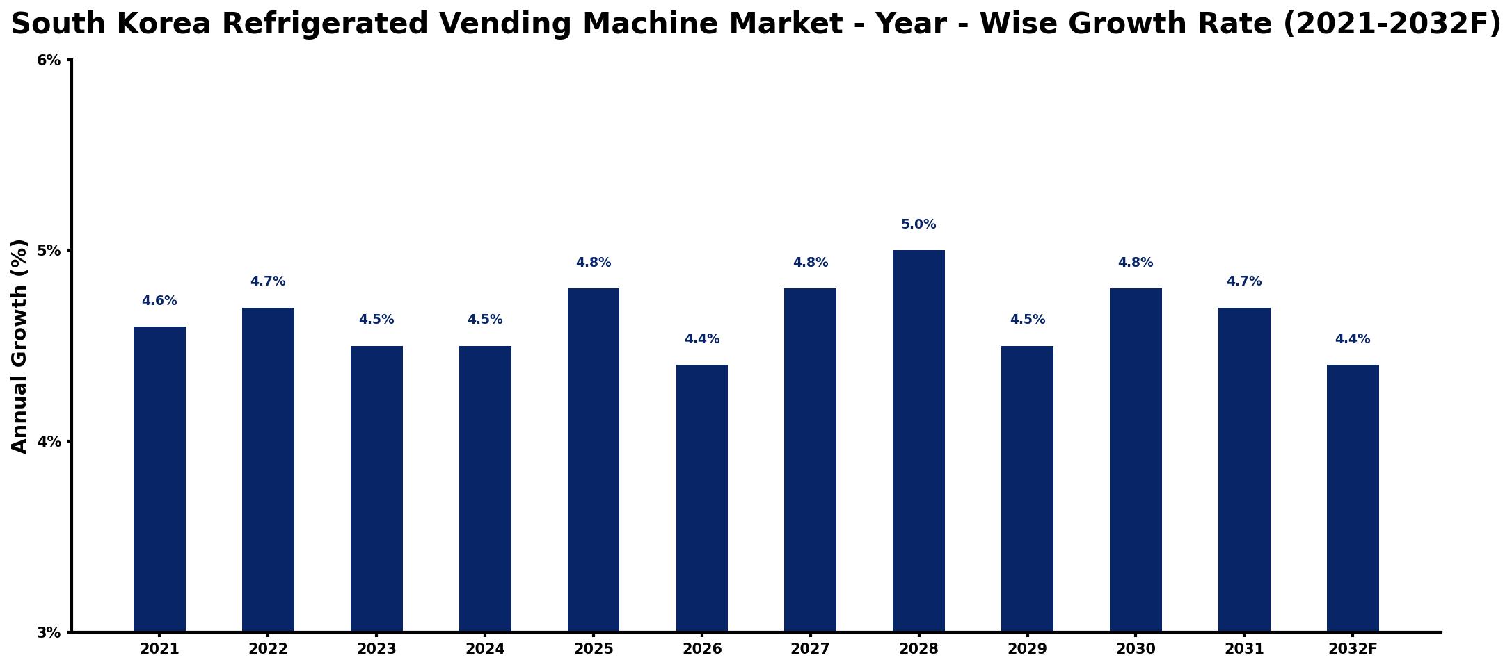 South Korea Refrigerated Vending Machine Market Year-wise Growth Rate and Key Drivers