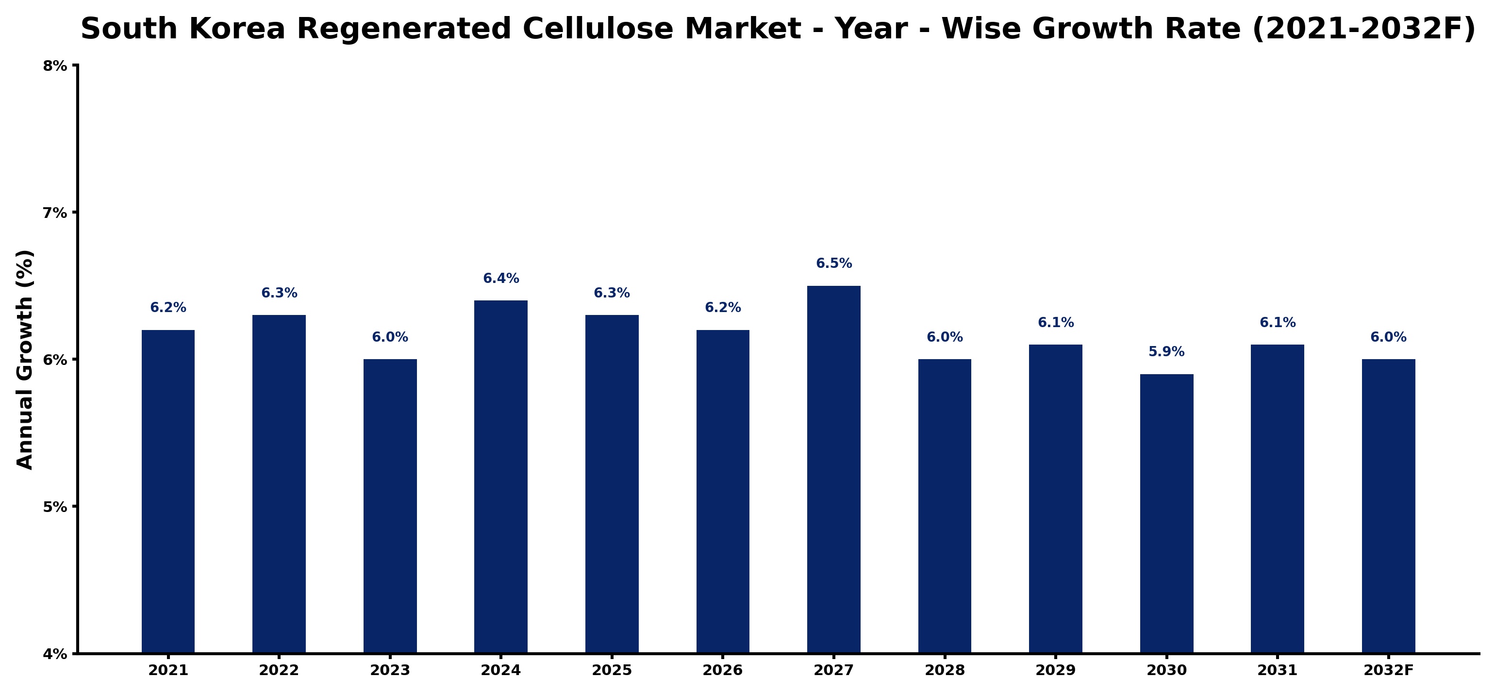 South Korea Regenerated Cellulose Market Year-wise Growth Rate and Key Drivers