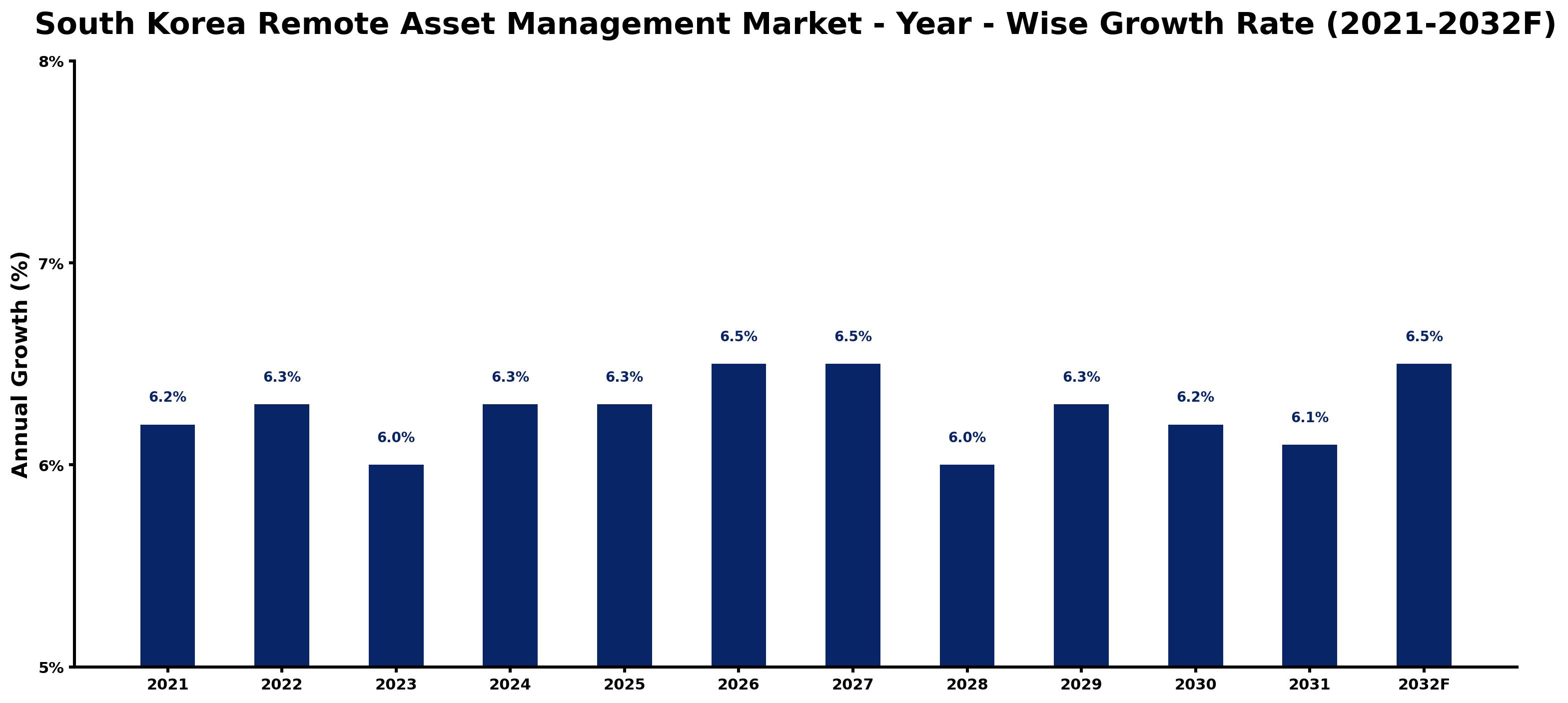 South Korea Remote Asset Management Market Year-wise Growth Rate and Key Drivers