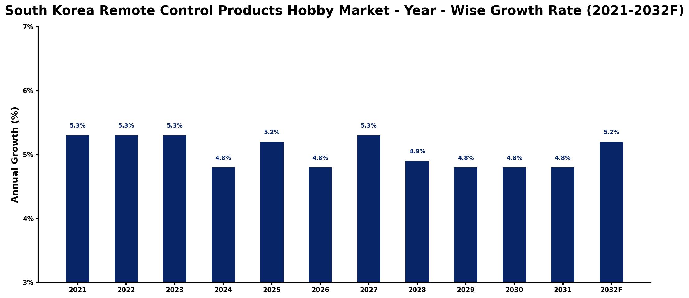 South Korea Remote Control Products Hobby Market Year-wise Growth Rate and Key Drivers