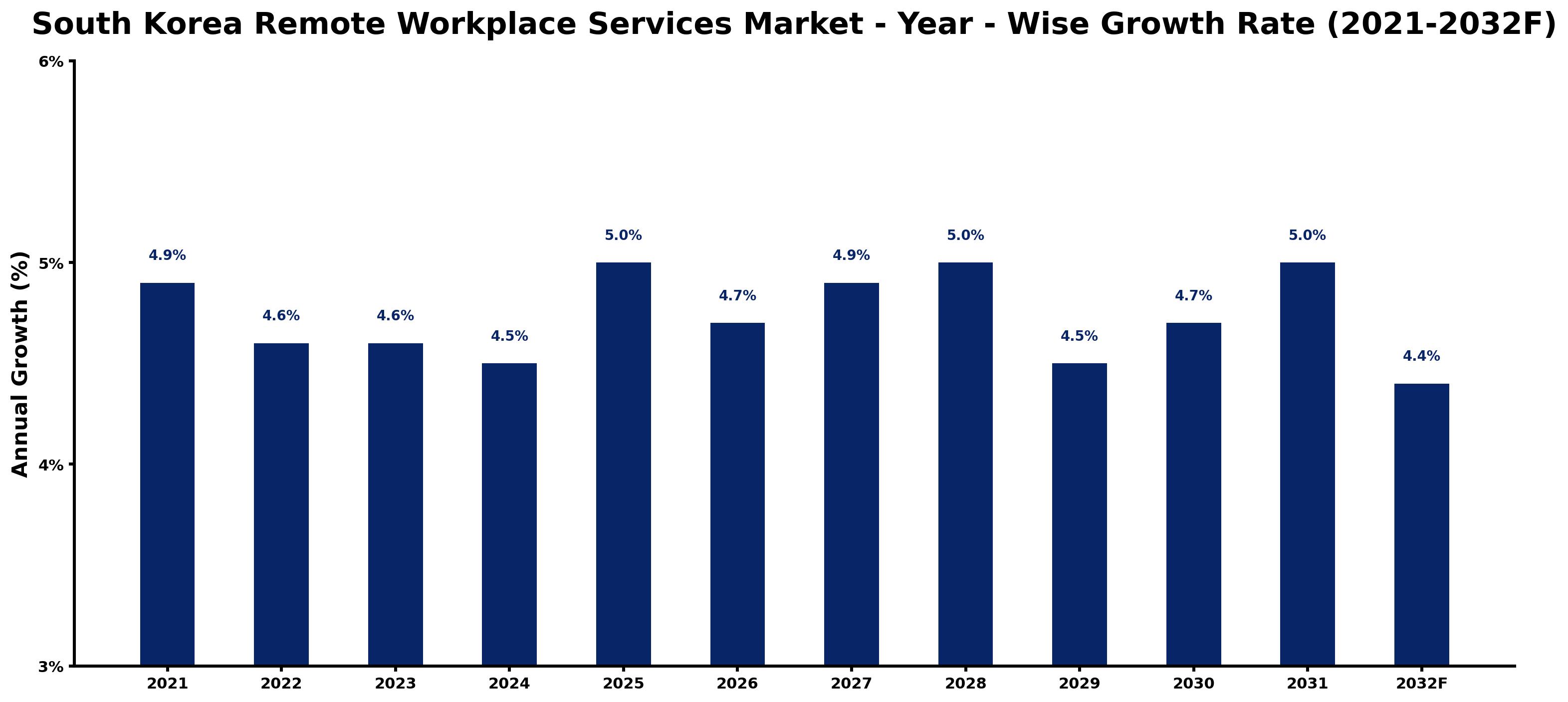 South Korea Remote Workplace Services Market Year-wise Growth Rate and Key Drivers