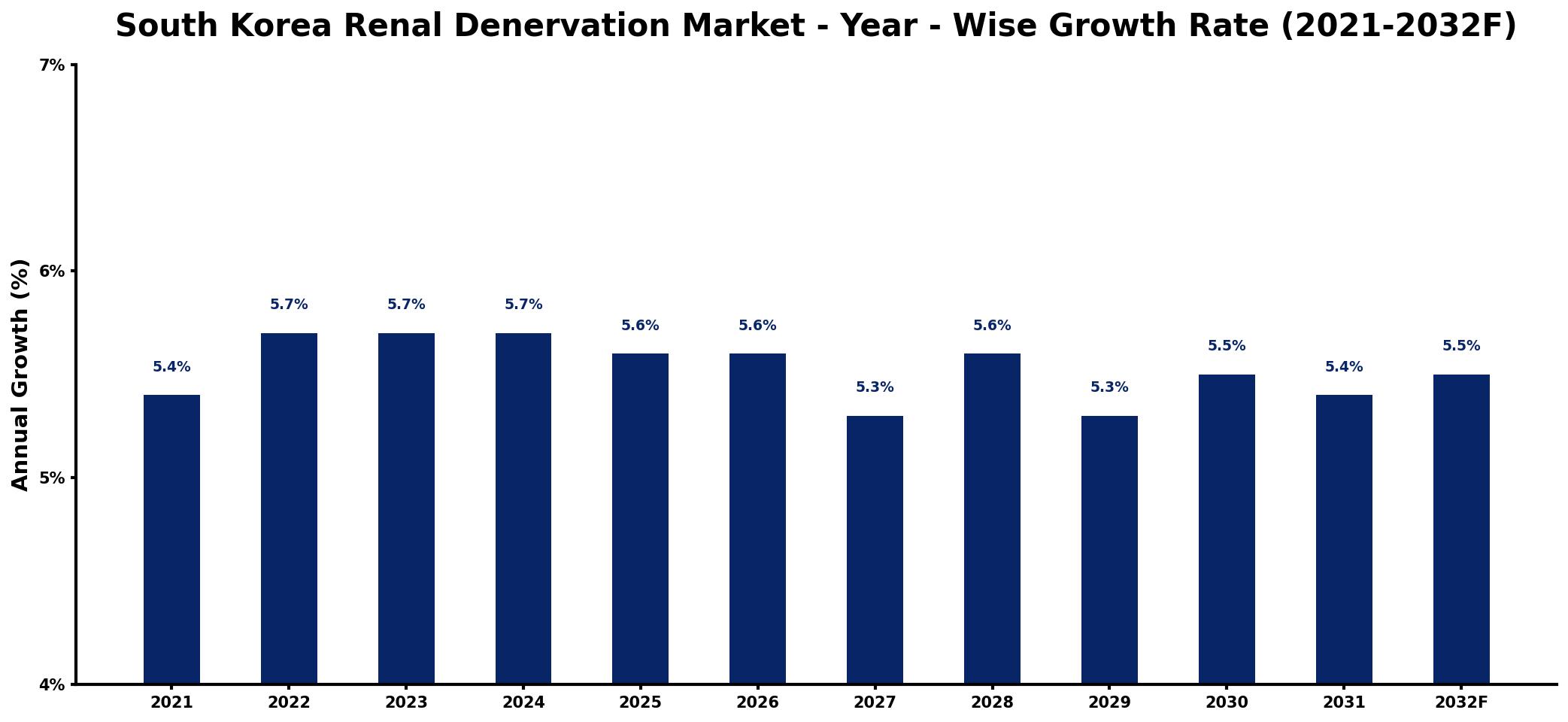 South Korea Renal Denervation Market Year-wise Growth Rate and Key Drivers