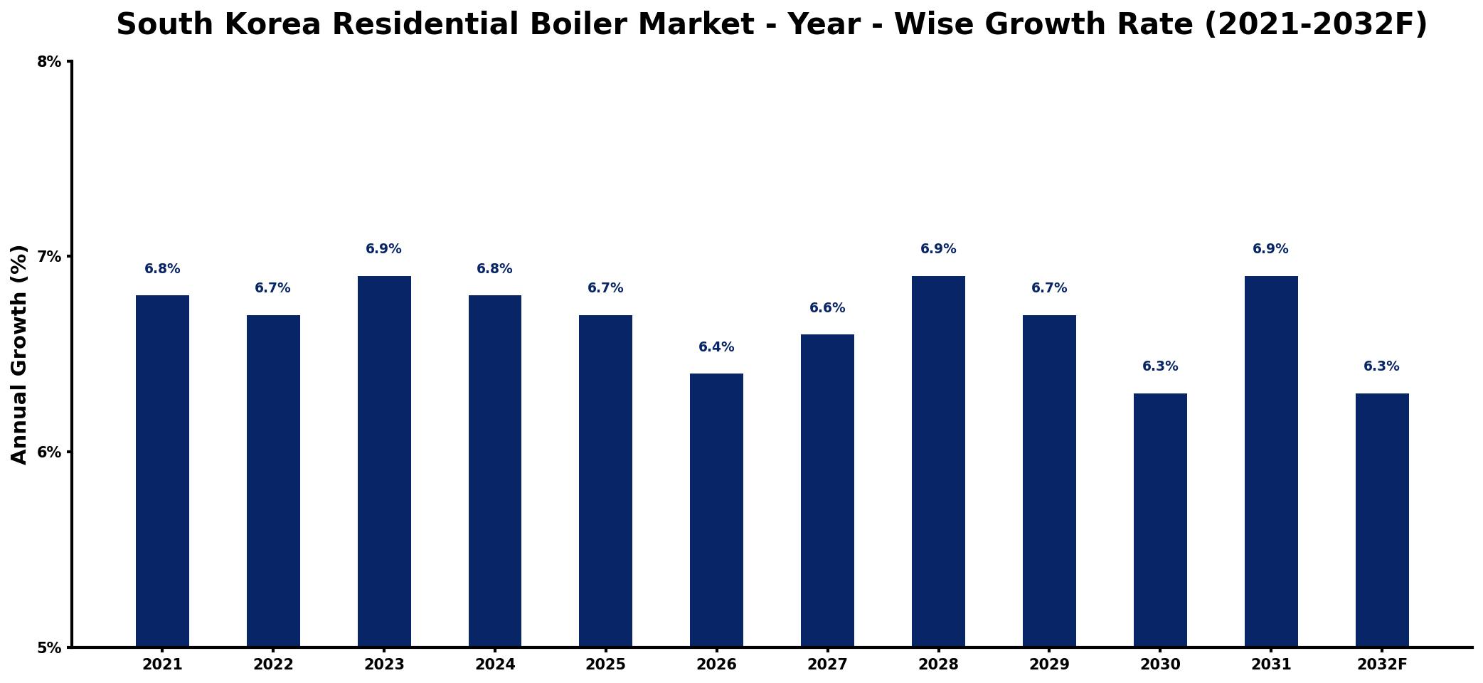 South Korea Residential Boiler Market Year-wise Growth Rate and Key Drivers