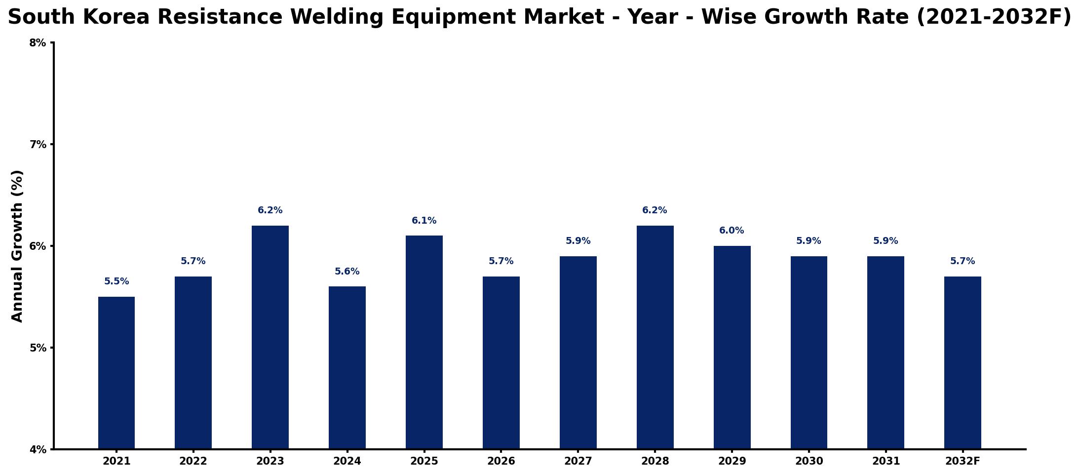South Korea Resistance Welding Equipment Market Year-wise Growth Rate and Key Drivers