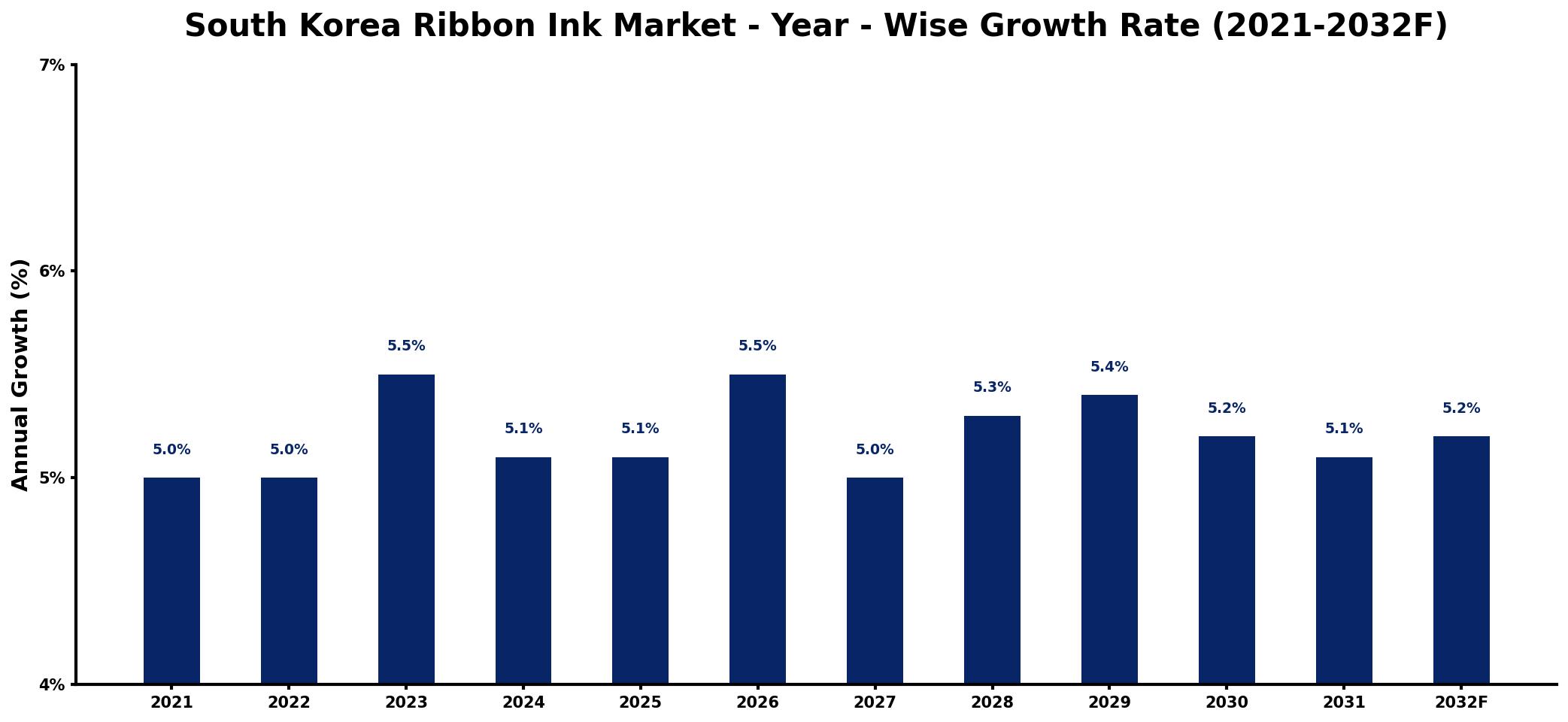 South Korea Ribbon Ink Market Year-wise Growth Rate and Key Drivers