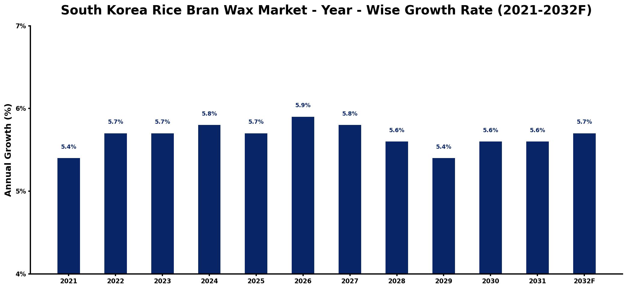 South Korea Rice Bran Wax Market Year-wise Growth Rate and Key Drivers