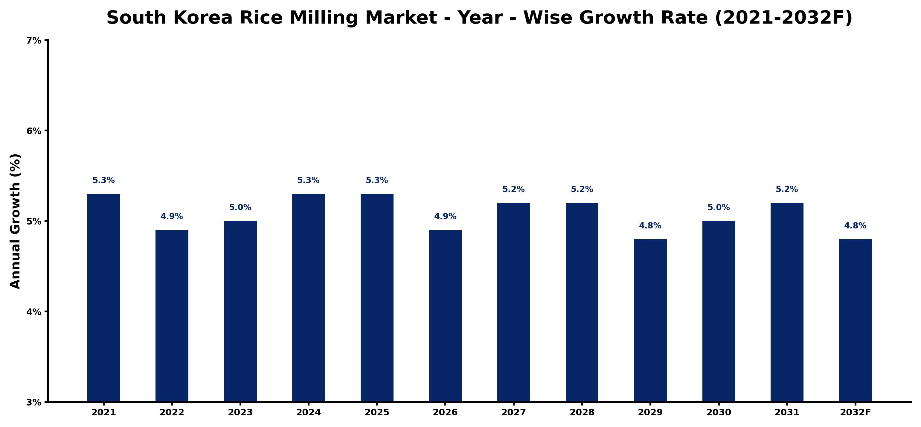 South Korea Rice Milling Market Year-wise Growth Rate and Key Drivers