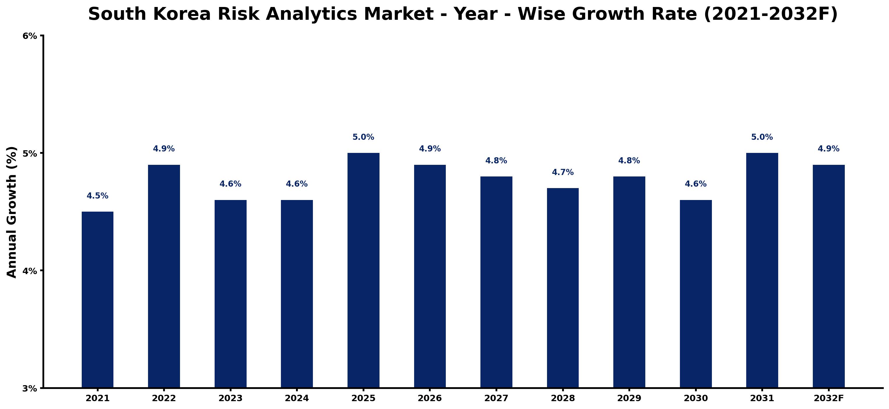 South Korea Risk Analytics Market Year-wise Growth Rate and Key Drivers