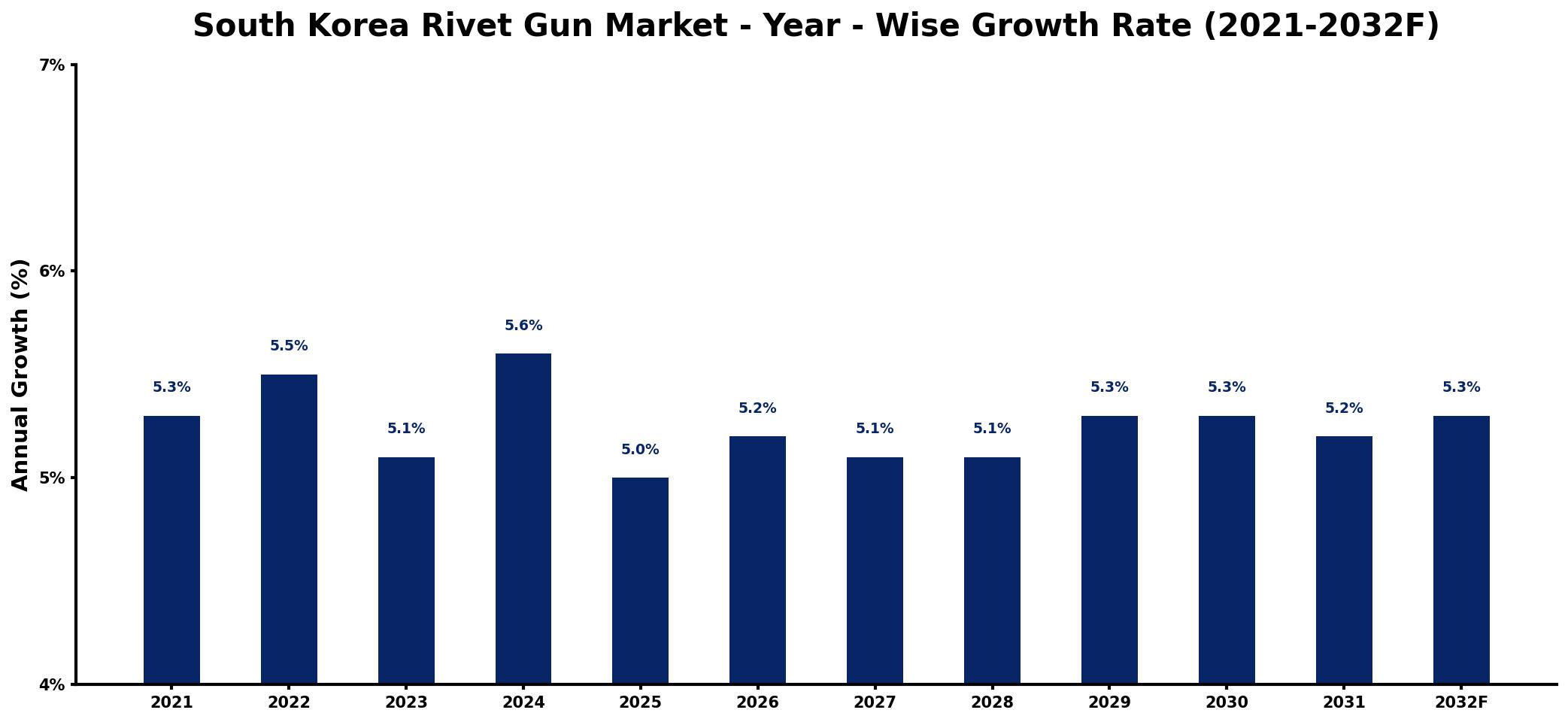 South Korea Rivet Gun Market Year-wise Growth Rate and Key Drivers
