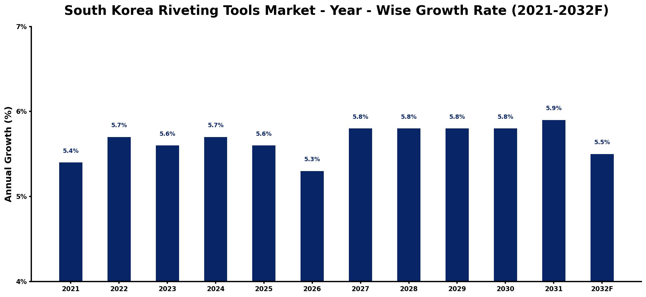 South Korea Riveting Tools Market Year-wise Growth Rate and Key Drivers