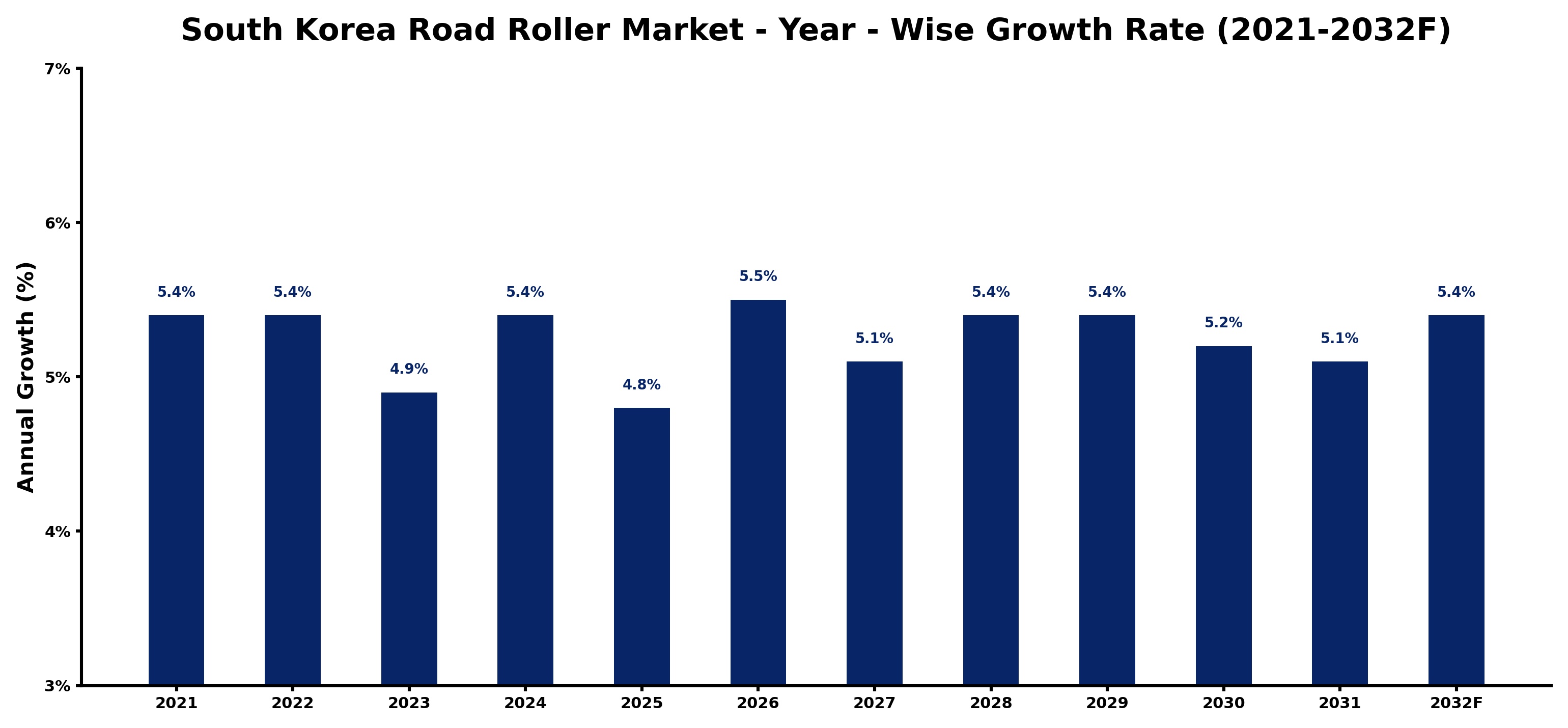 South Korea Road Roller Market Year-wise Growth Rate and Key Drivers