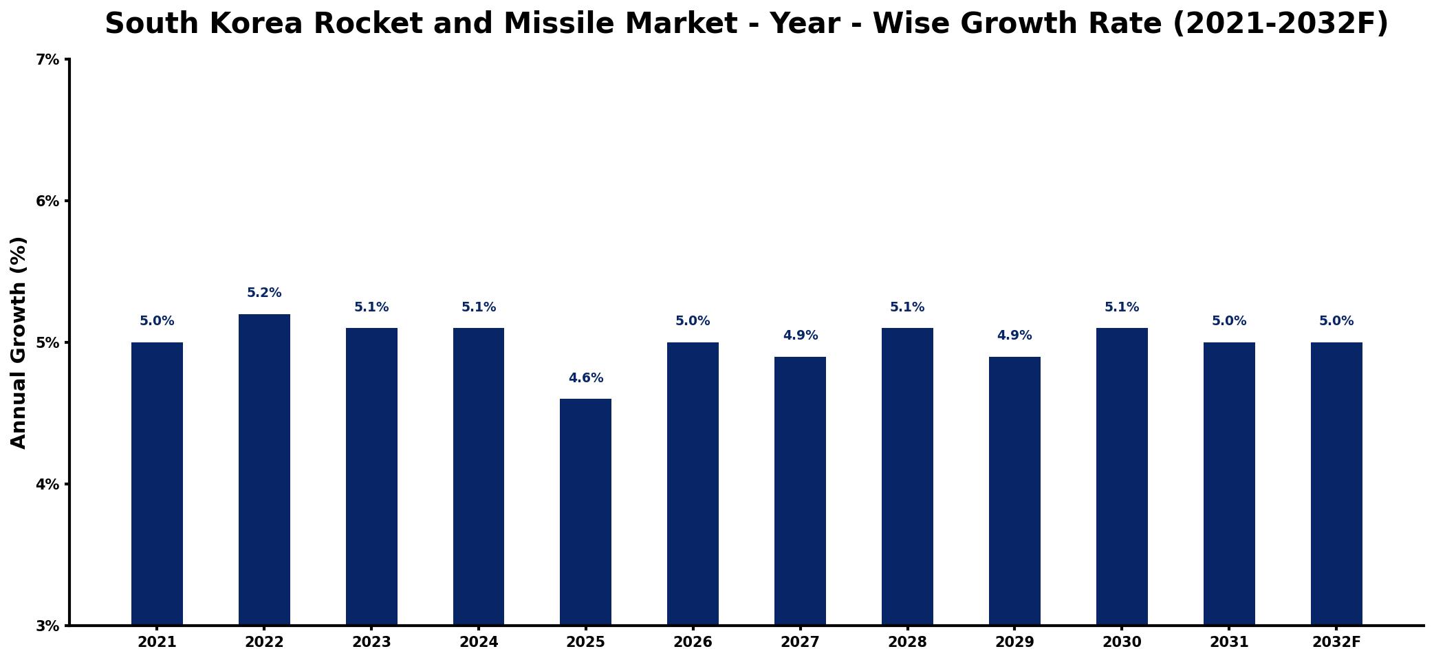 South Korea Rocket and Missile Market Year-wise Growth Rate and Key Drivers