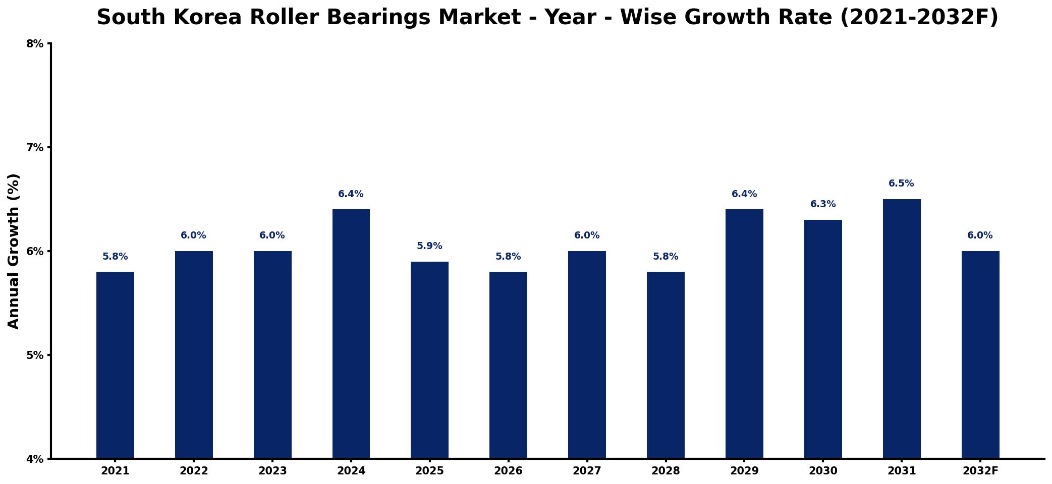 South Korea Roller Bearings Market Year-wise Growth Rate and Key Drivers