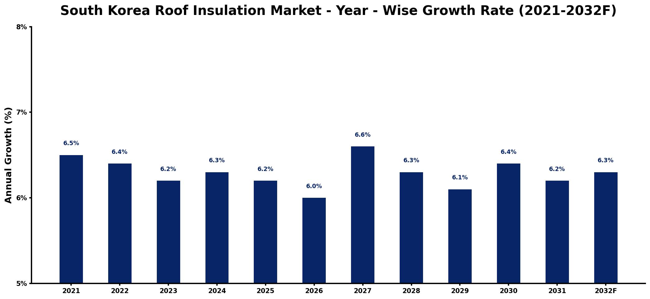 South Korea Roof Insulation Market Year-wise Growth Rate and Key Drivers