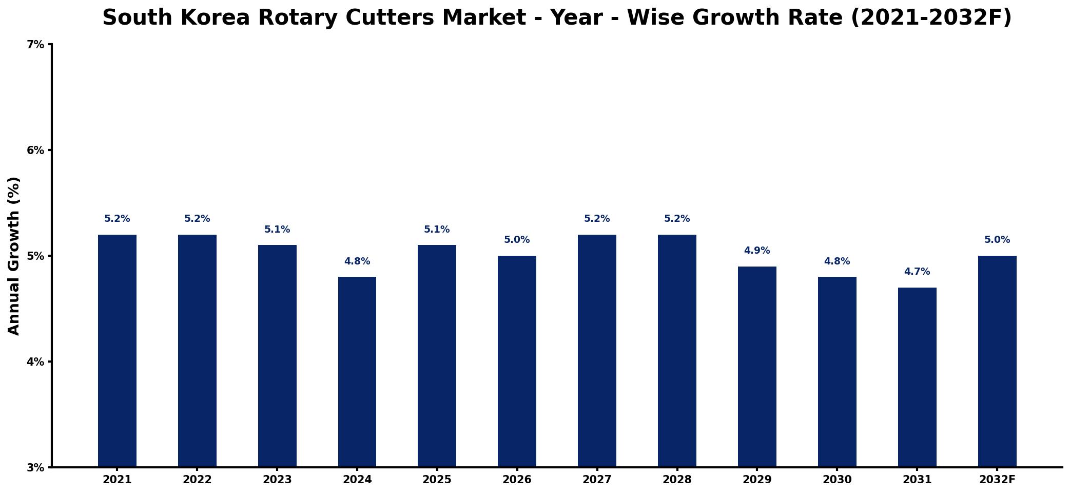 South Korea Rotary Cutters Market Year-wise Growth Rate and Key Drivers