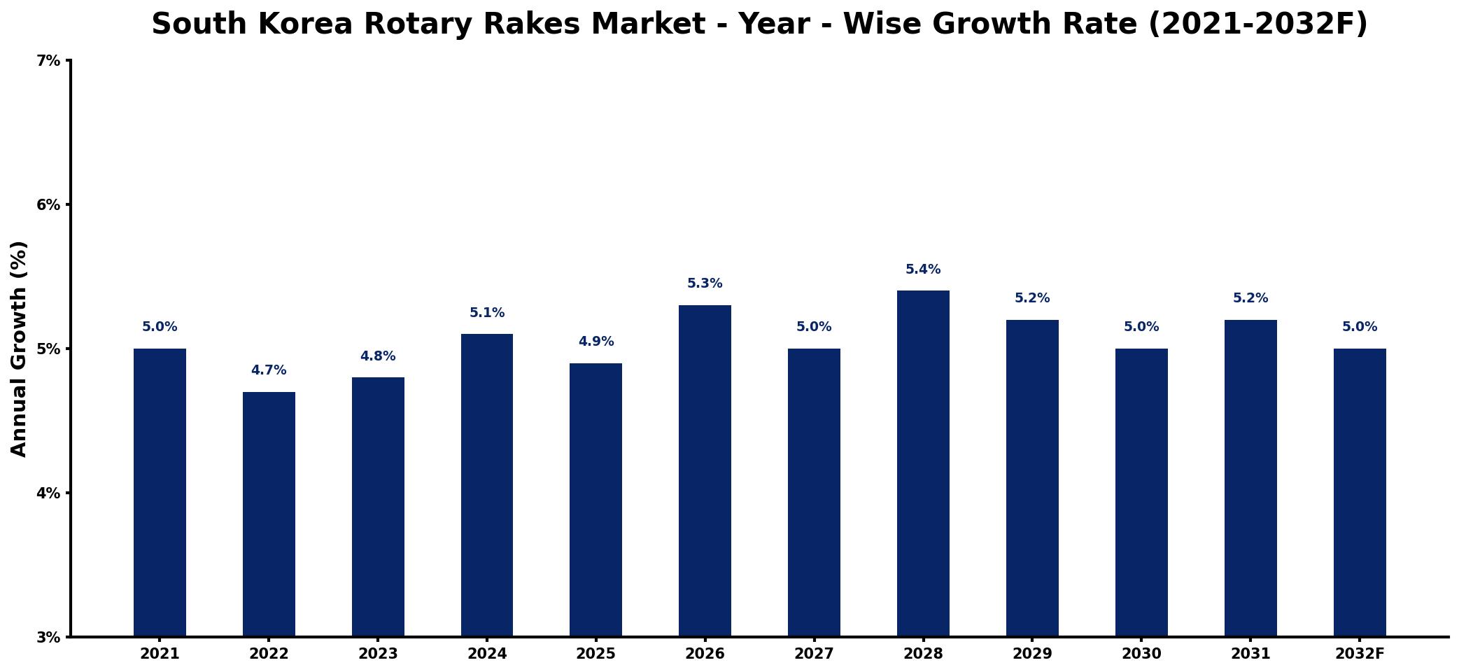 South Korea Rotary Rakes Market Year-wise Growth Rate and Key Drivers