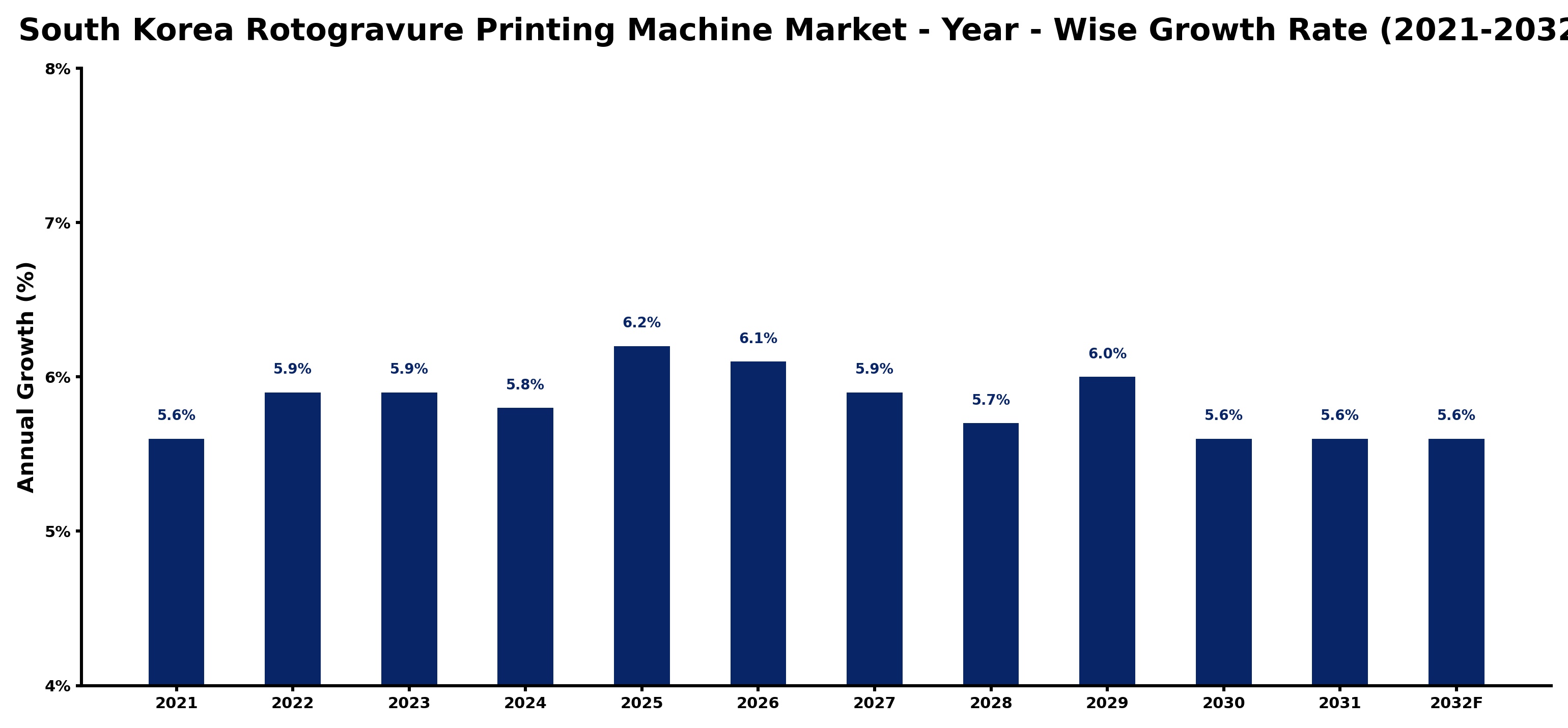 South Korea Rotogravure Printing Machine Market Year-wise Growth Rate and Key Drivers