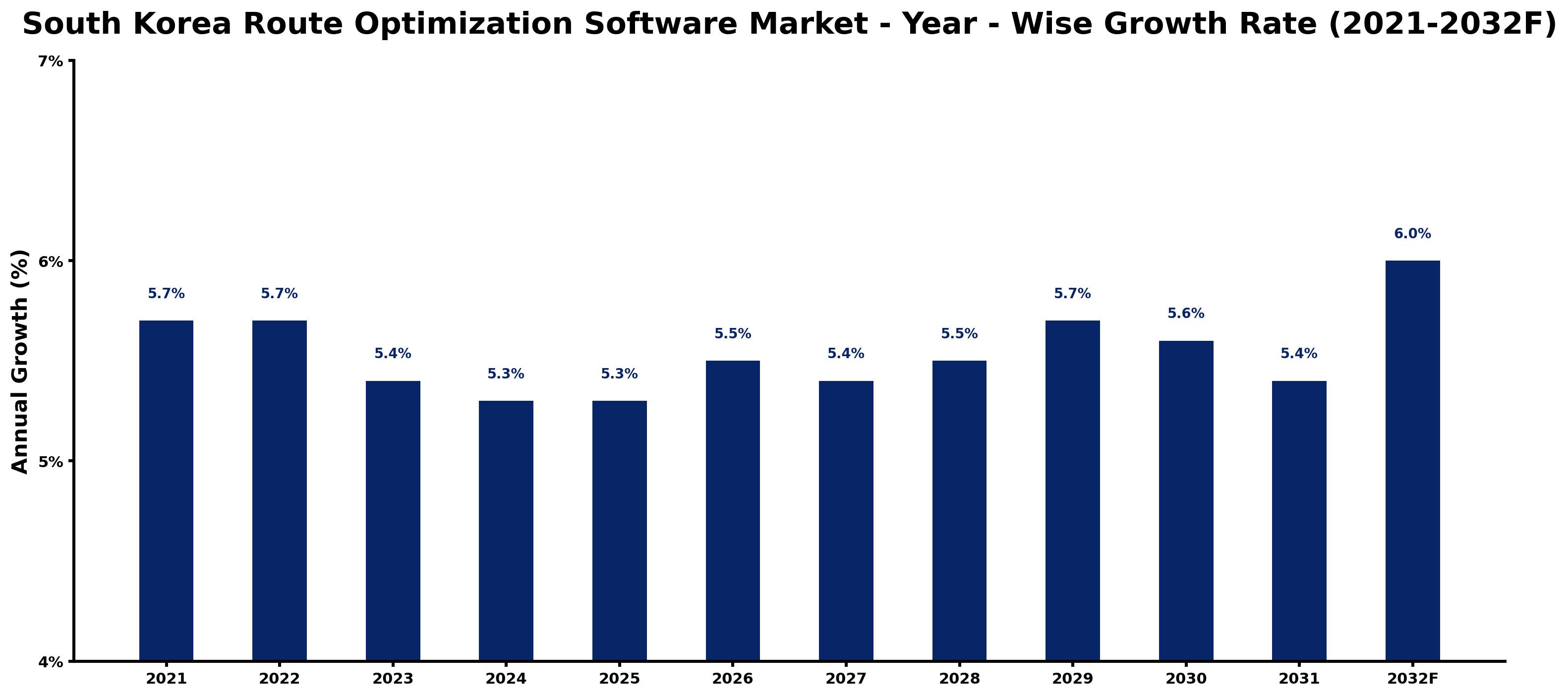South Korea Route Optimization Software Market Year-wise Growth Rate and Key Drivers