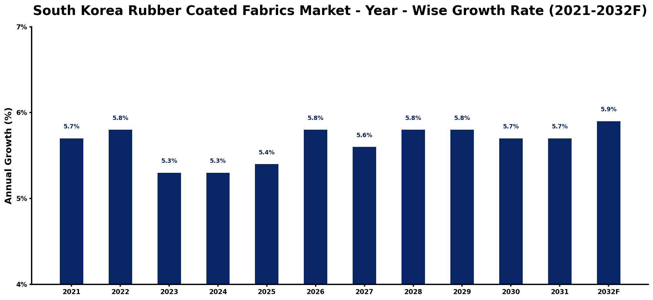 South Korea Rubber Coated Fabrics Market Year-wise Growth Rate and Key Drivers