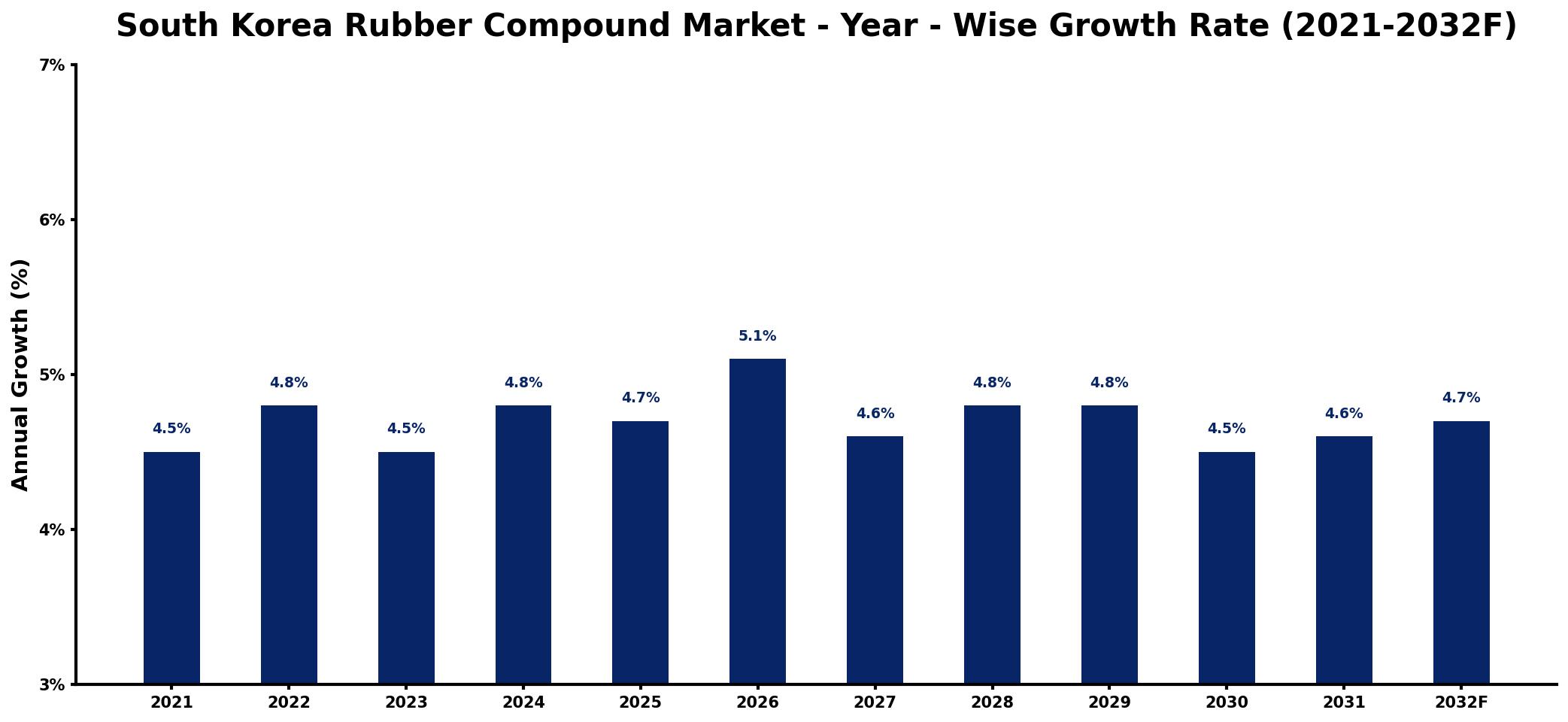South Korea Rubber Compound Market Year-wise Growth Rate and Key Drivers