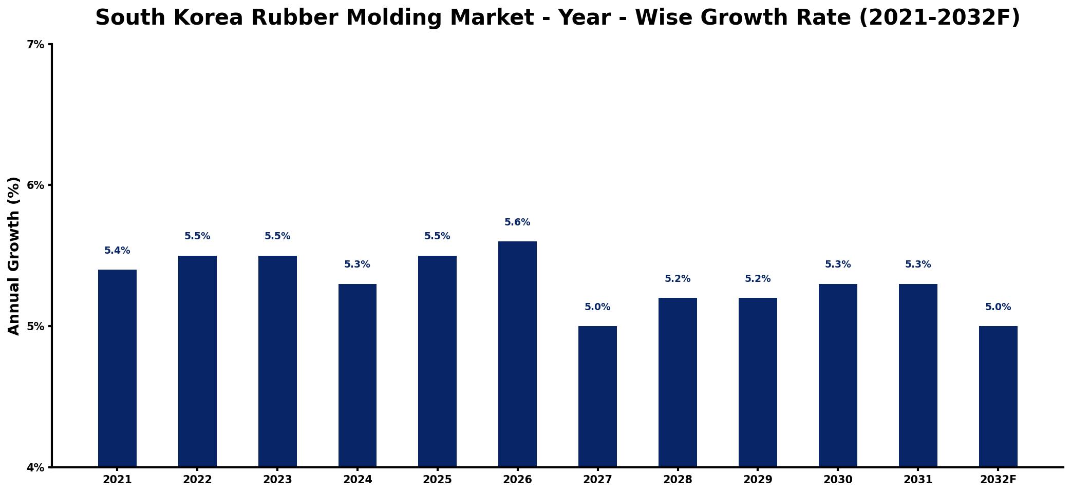 South Korea Rubber Molding Market Year-wise Growth Rate and Key Drivers