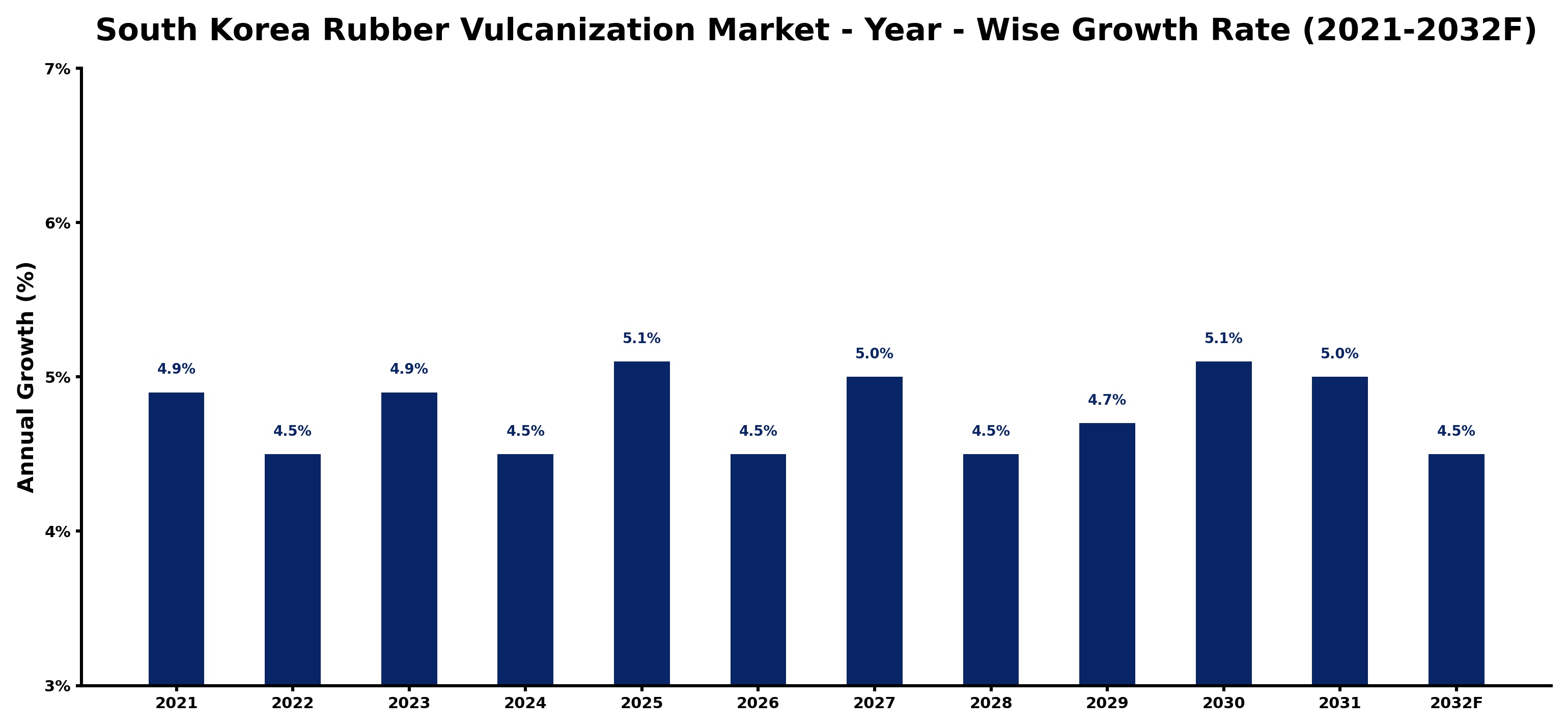 South Korea Rubber Vulcanization Market Year-wise Growth Rate and Key Drivers
