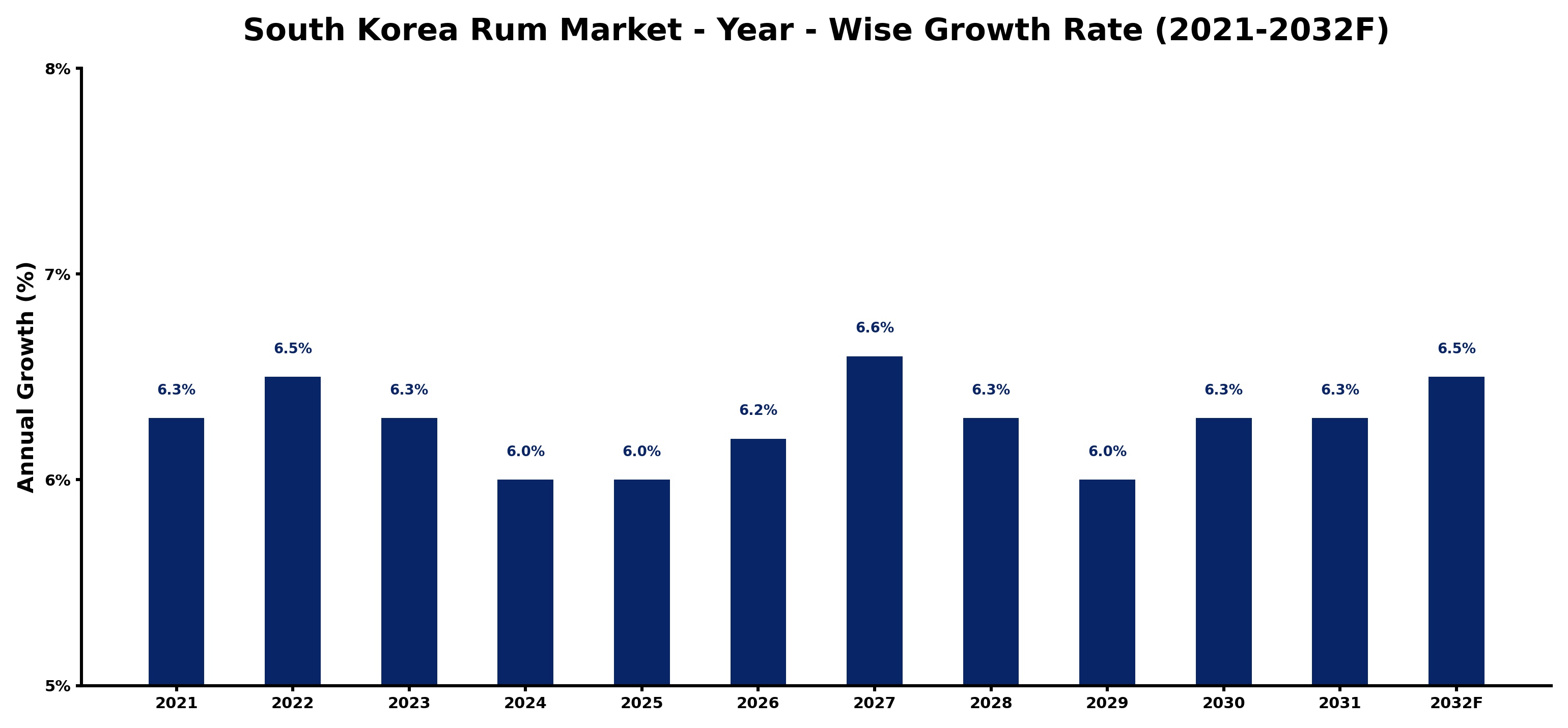 South Korea Rum Market Year-wise Growth Rate and Key Drivers