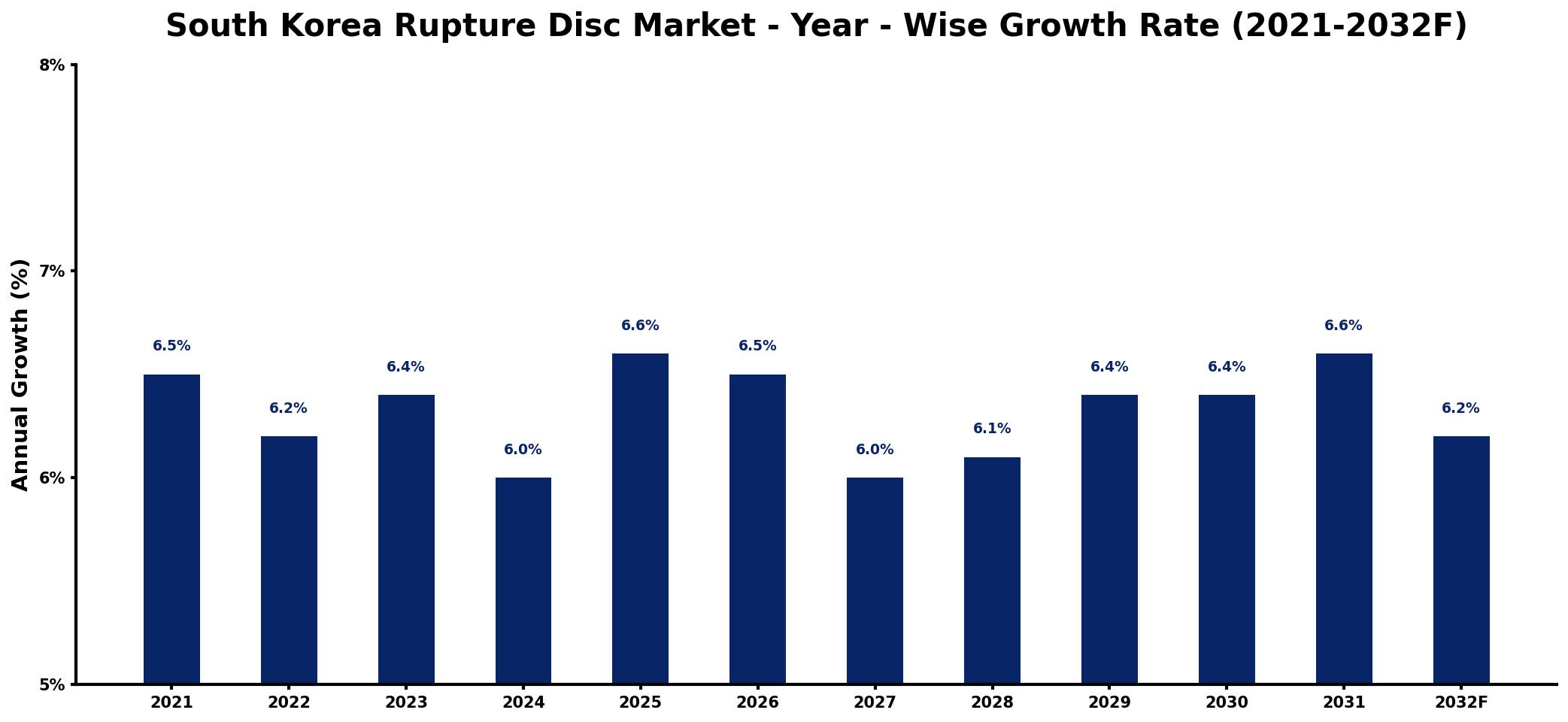 South Korea Rupture Disc Market Year-wise Growth Rate and Key Drivers