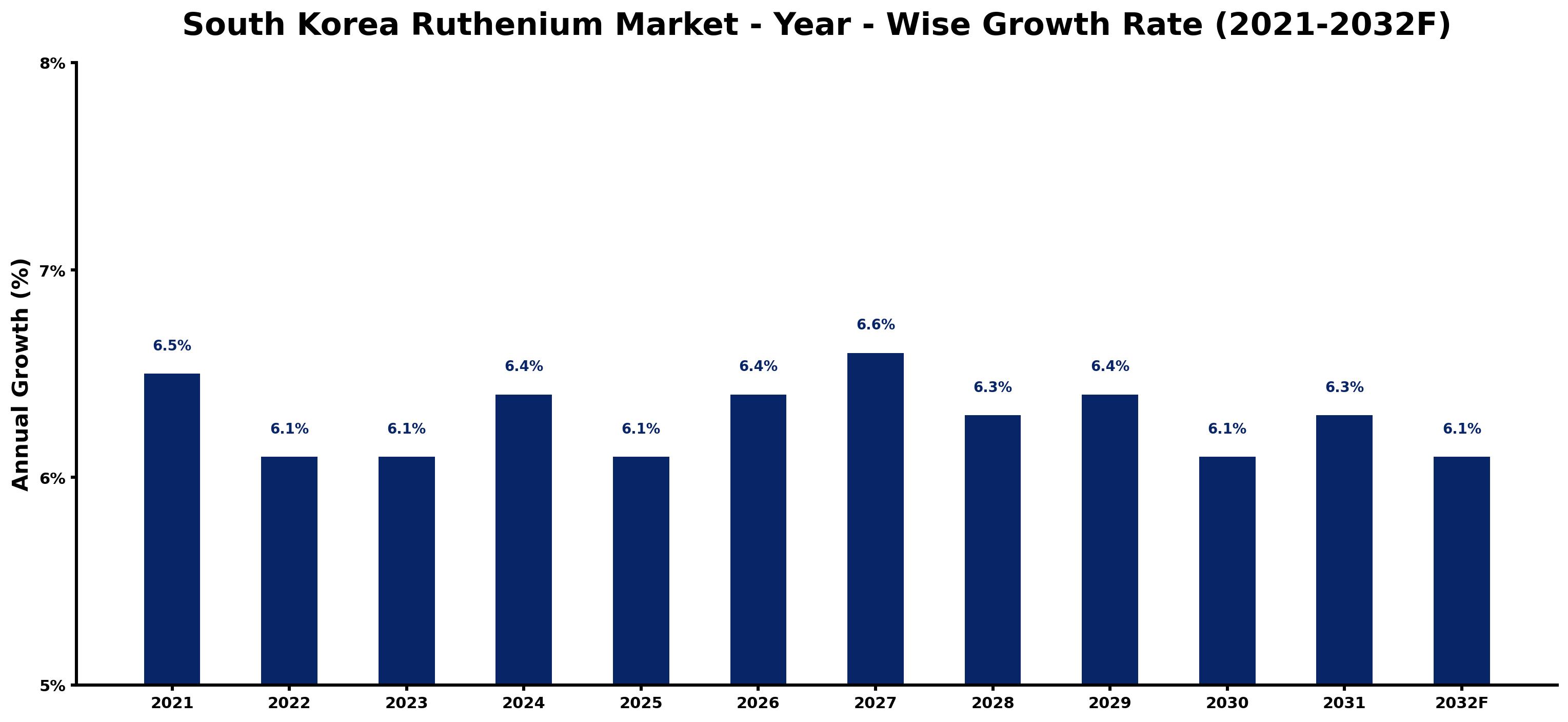 South Korea Ruthenium Market Year-wise Growth Rate and Key Drivers
