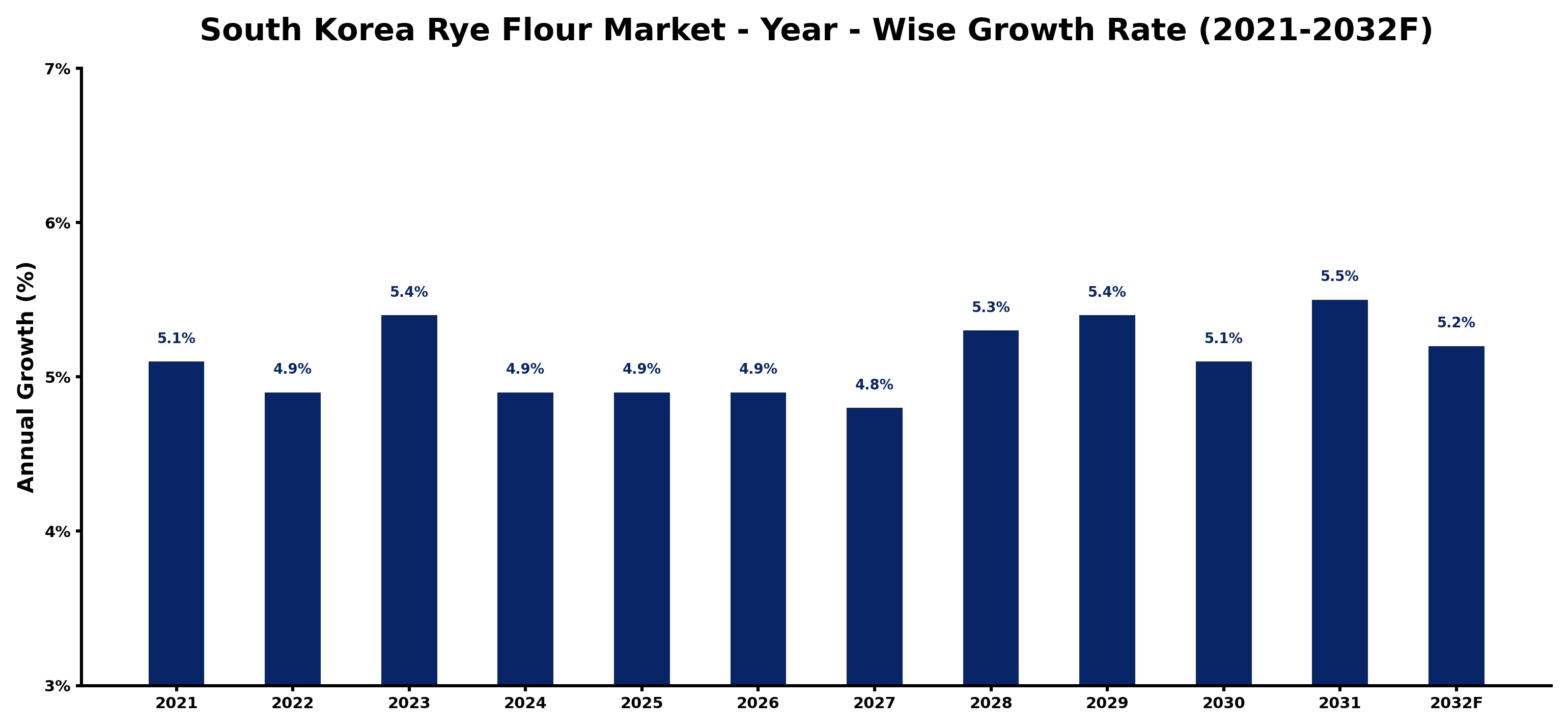 South Korea Rye Flour Market Year-wise Growth Rate and Key Drivers