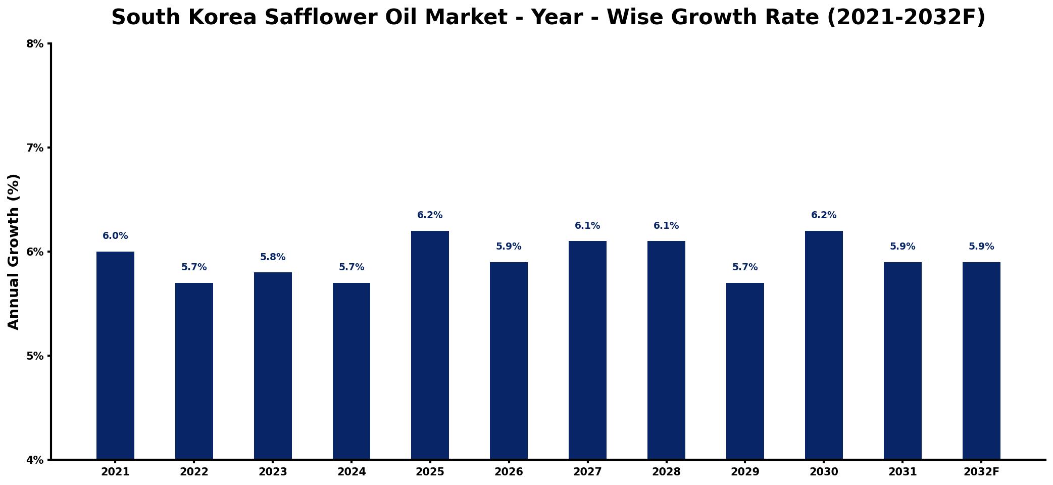 South Korea Safflower Oil Market Year-wise Growth Rate and Key Drivers
